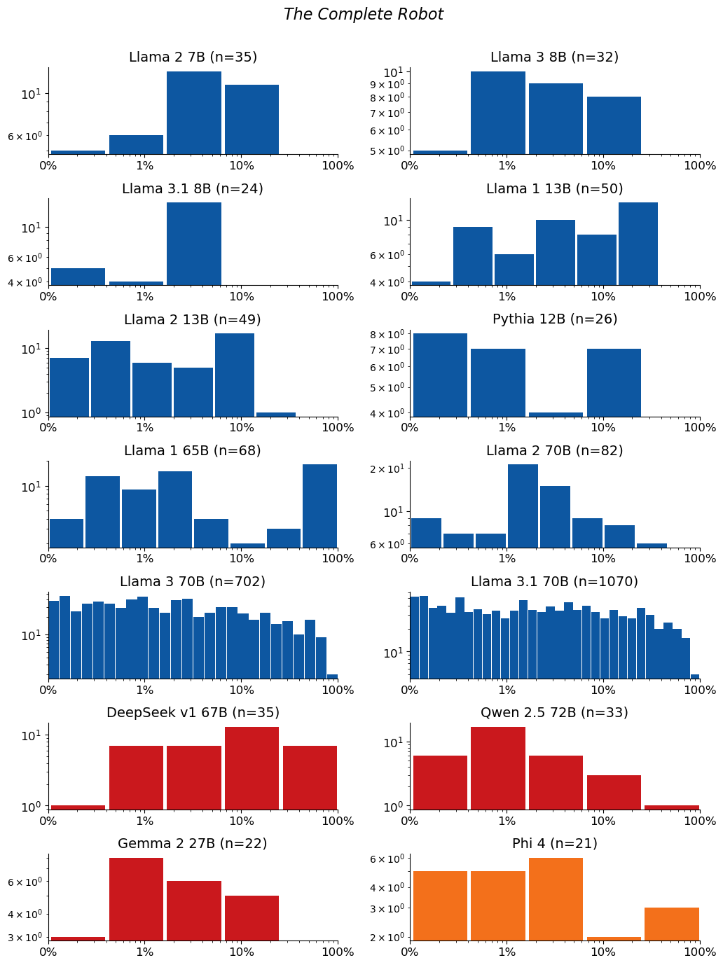 Extraction-probability distributions for The Complete Robot: a grid of histograms, one per model. Each histogram shows the distribution of the 50-token sequences extracted from that model. n is the raw number of sequences extracted from the model (e.g. n=40 means 40 sequences were extracted from it). The horizontal axis is extraction probability on a log scale; the vertical axis is a count — the number of extracted sequences whose probability falls in each bin — so the bar heights add up to n. Mass toward high probability means many of the extracted sequences are highly extractable. If a model has no extractable sequences, its plot is left empty.
