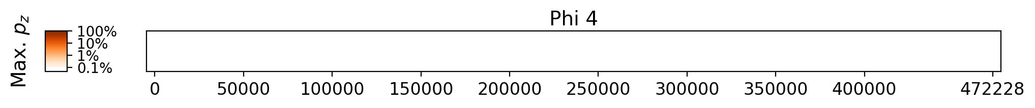 Memorization heatmap for The Confessions of Max Tivoli, for Phi 4 (a single model, one row). Phi 4 was not trained on whole copyrighted books. The heatmap plots the maximum extraction probability at each character in the book, where the maximum is taken over all 50-token suffixes that span that character. Color is on a log scale, with white indicating no extraction, pale indicating low extraction probability, and dark meaning a high extraction probability. The horizontal axis is character position in the book.