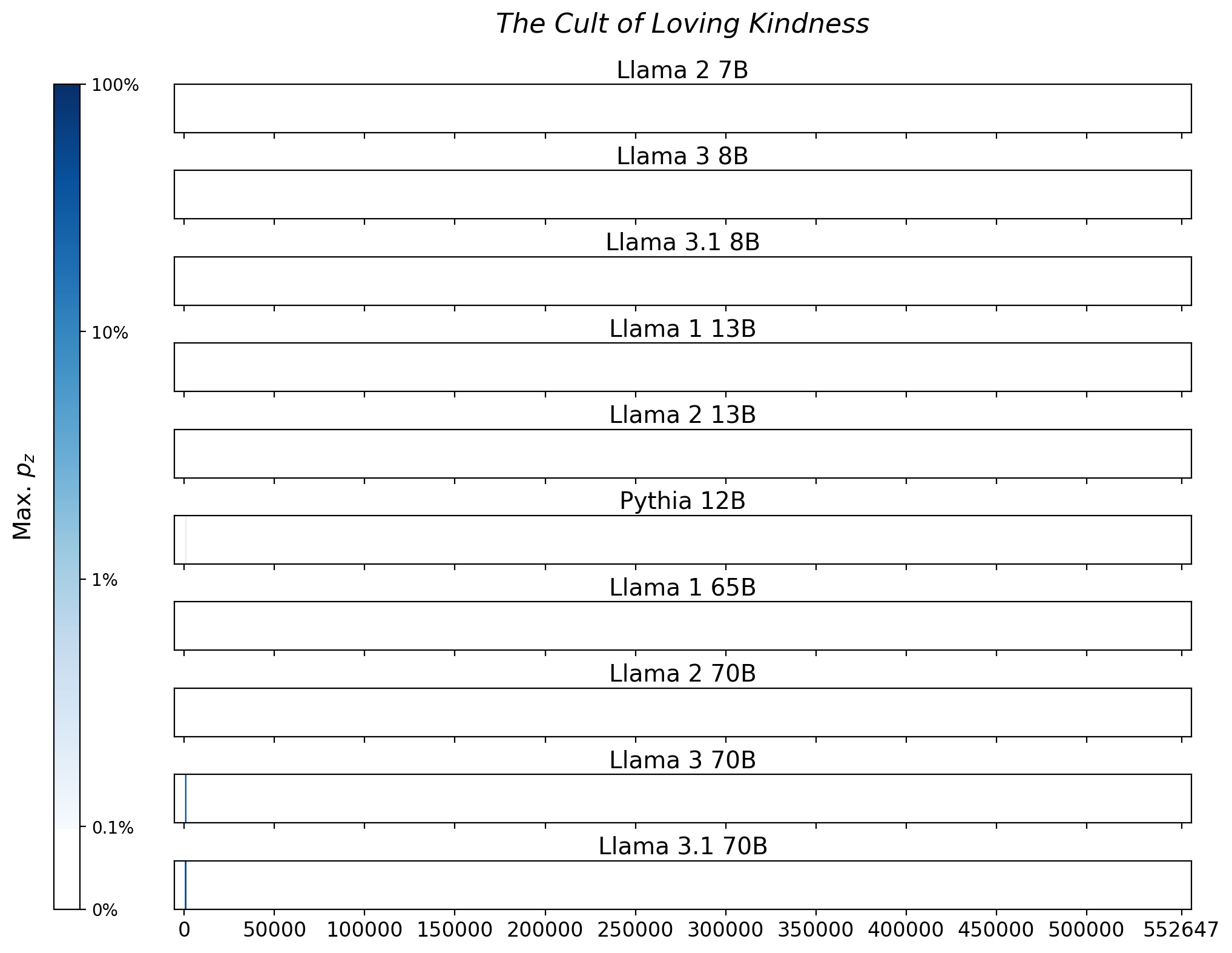 Memorization heatmaps for The Cult of Loving Kindness, one per model for the 10 models trained on Books3 (one row each). Each heatmap plots the maximum extraction probability at each character in the book, where the maximum is taken over all 50-token suffixes that span that character. Color is on a log scale, with white indicating no extraction, pale indicating low extraction probability, and dark meaning a high extraction probability. The horizontal axis is character position in the book.
