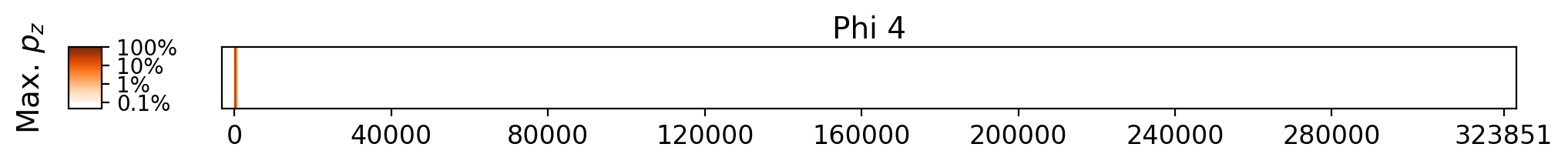 Memorization heatmap for The Curious Incident of the Dog in the Night-Time, for Phi 4 (a single model, one row). Phi 4 was not trained on whole copyrighted books. The heatmap plots the maximum extraction probability at each character in the book, where the maximum is taken over all 50-token suffixes that span that character. Color is on a log scale, with white indicating no extraction, pale indicating low extraction probability, and dark meaning a high extraction probability. The horizontal axis is character position in the book.