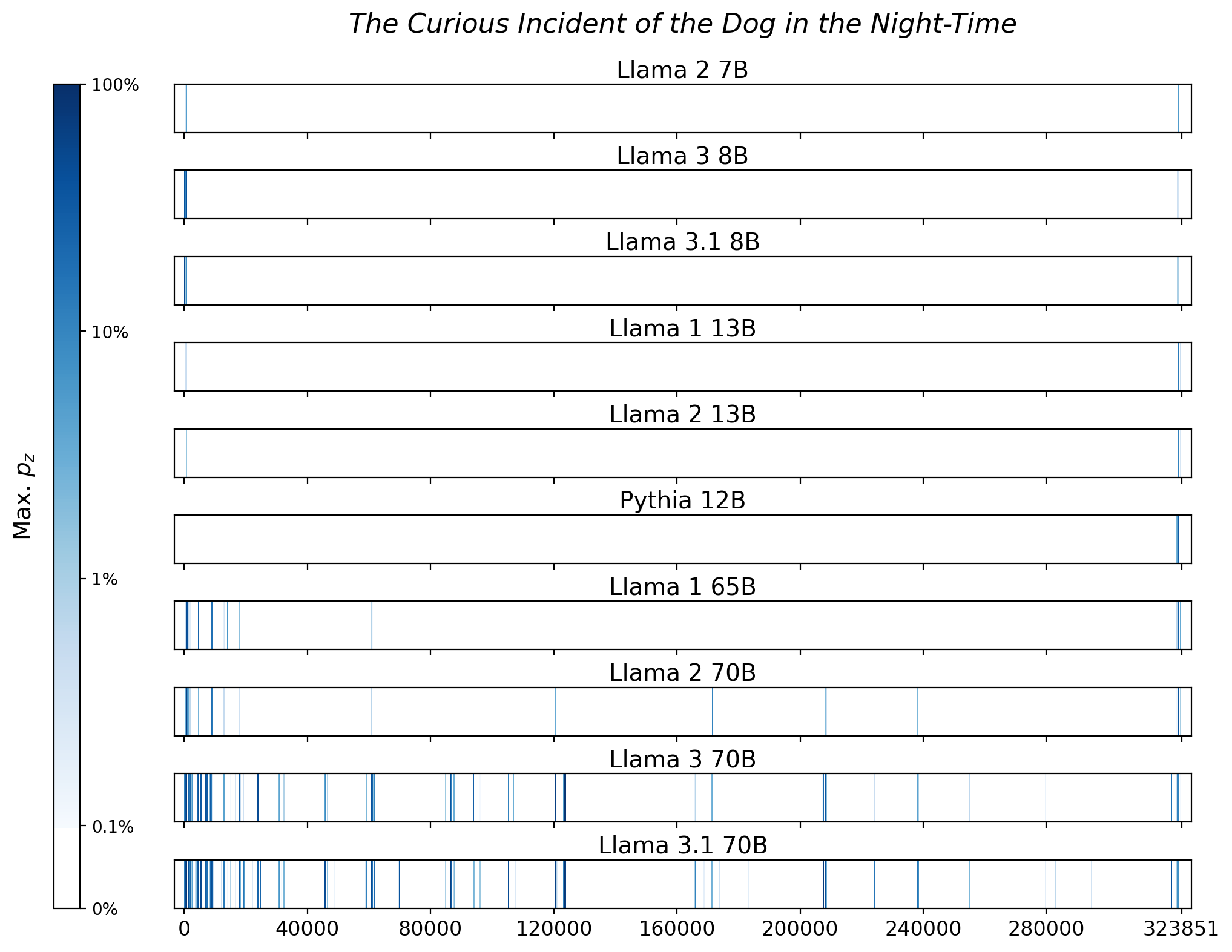 Memorization heatmaps for The Curious Incident of the Dog in the Night-Time, one per model for the 10 models trained on Books3 (one row each). Each heatmap plots the maximum extraction probability at each character in the book, where the maximum is taken over all 50-token suffixes that span that character. Color is on a log scale, with white indicating no extraction, pale indicating low extraction probability, and dark meaning a high extraction probability. The horizontal axis is character position in the book.
