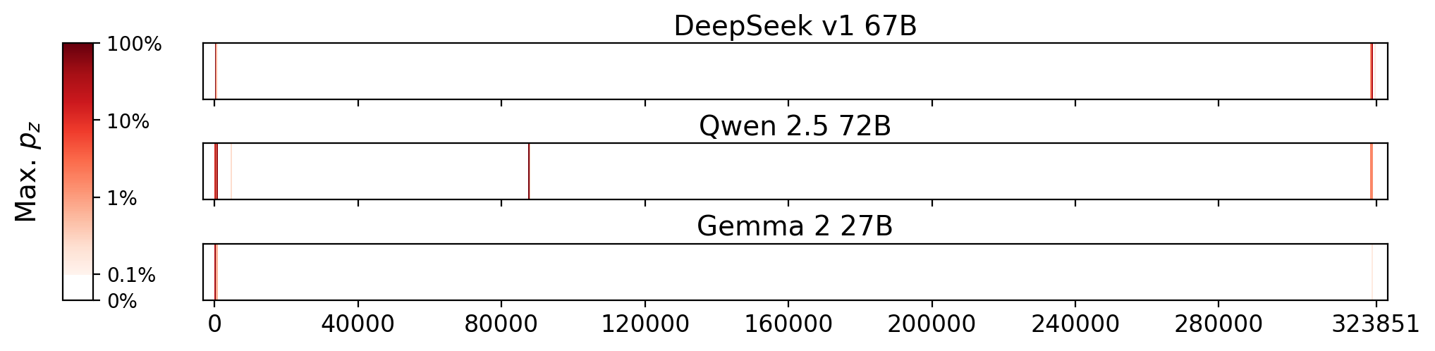 Memorization heatmaps for The Curious Incident of the Dog in the Night-Time, one per model for the 3 models where it's undisclosed if they were trained on Books3 (one row each). Each heatmap plots the maximum extraction probability at each character in the book, where the maximum is taken over all 50-token suffixes that span that character. Color is on a log scale, with white indicating no extraction, pale indicating low extraction probability, and dark meaning a high extraction probability. The horizontal axis is character position in the book.