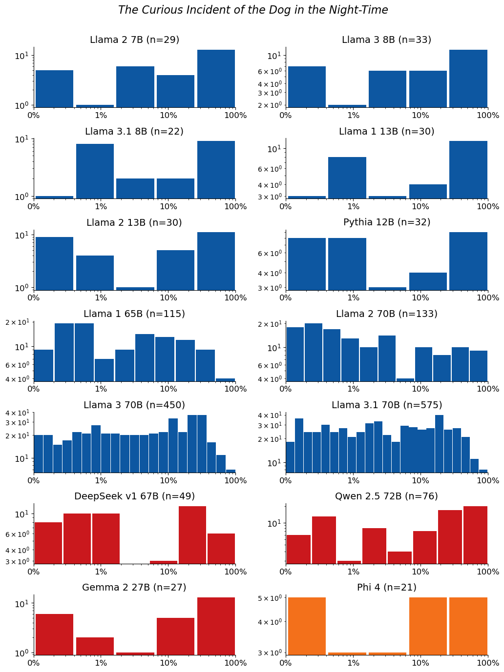 Extraction-probability distributions for The Curious Incident of the Dog in the Night-Time: a grid of histograms, one per model. Each histogram shows the distribution of the 50-token sequences extracted from that model. n is the raw number of sequences extracted from the model (e.g. n=40 means 40 sequences were extracted from it). The horizontal axis is extraction probability on a log scale; the vertical axis is a count — the number of extracted sequences whose probability falls in each bin — so the bar heights add up to n. Mass toward high probability means many of the extracted sequences are highly extractable. If a model has no extractable sequences, its plot is left empty.