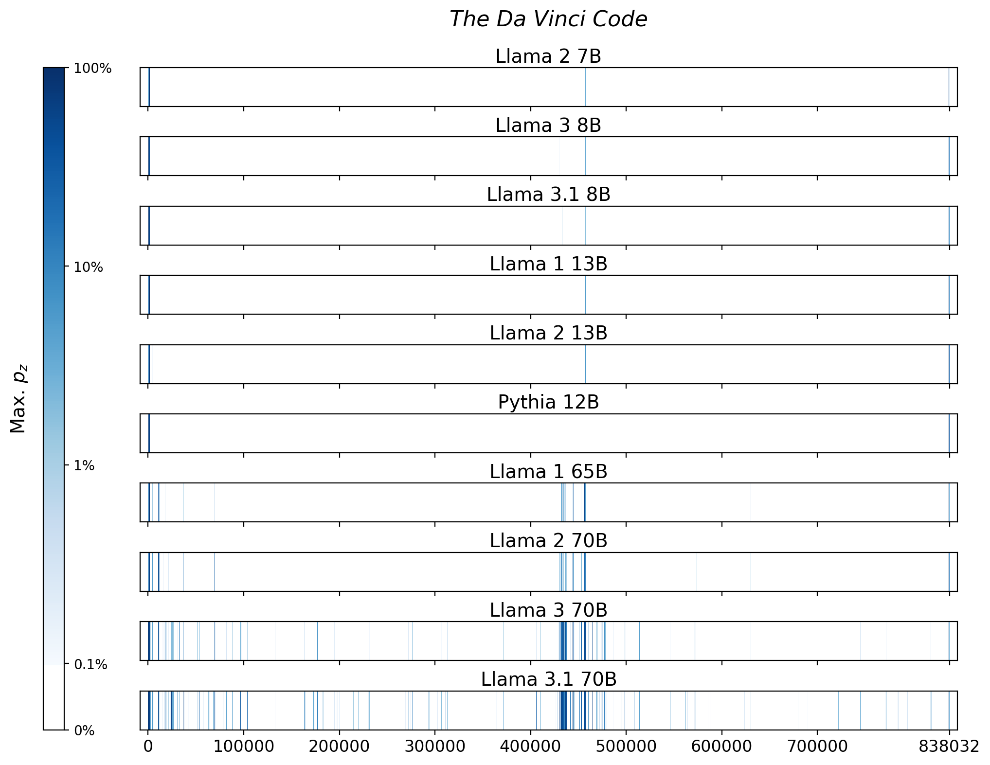 Memorization heatmaps for The Da Vinci Code, one per model for the 10 models trained on Books3 (one row each). Each heatmap plots the maximum extraction probability at each character in the book, where the maximum is taken over all 50-token suffixes that span that character. Color is on a log scale, with white indicating no extraction, pale indicating low extraction probability, and dark meaning a high extraction probability. The horizontal axis is character position in the book.
