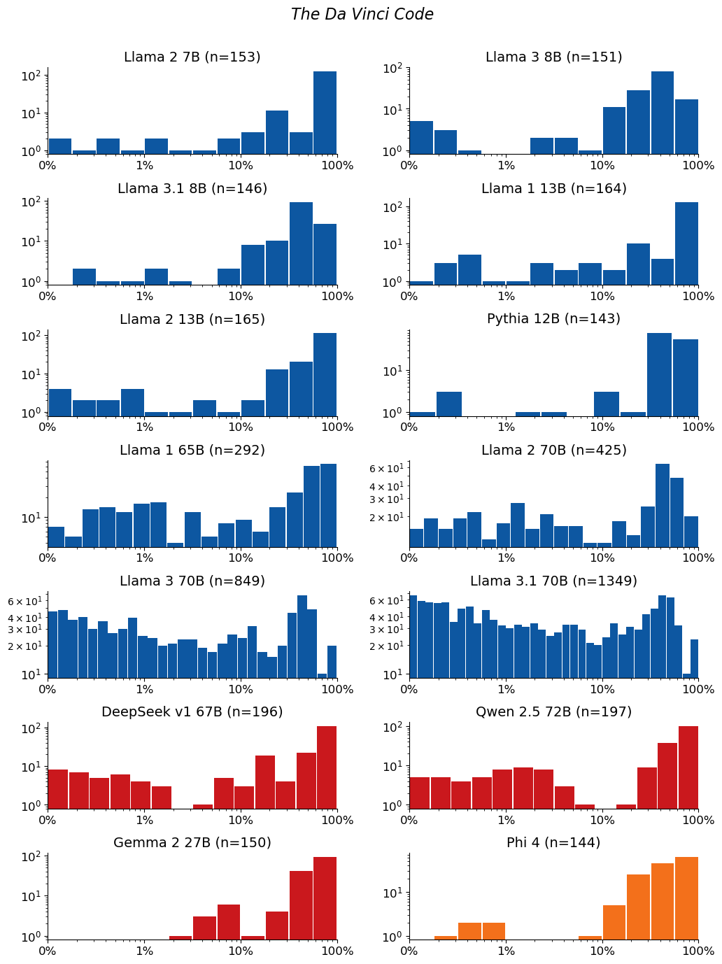 Extraction-probability distributions for The Da Vinci Code: a grid of histograms, one per model. Each histogram shows the distribution of the 50-token sequences extracted from that model. n is the raw number of sequences extracted from the model (e.g. n=40 means 40 sequences were extracted from it). The horizontal axis is extraction probability on a log scale; the vertical axis is a count — the number of extracted sequences whose probability falls in each bin — so the bar heights add up to n. Mass toward high probability means many of the extracted sequences are highly extractable. If a model has no extractable sequences, its plot is left empty.