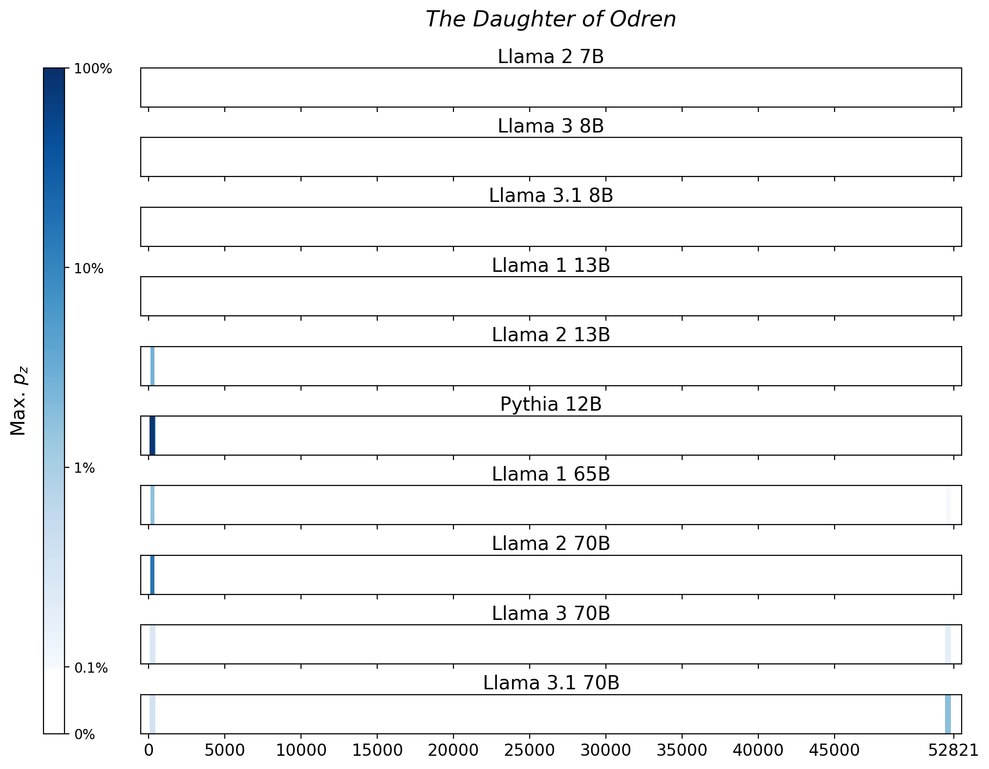 Memorization heatmaps for The Daughter of Odren, one per model for the 10 models trained on Books3 (one row each). Each heatmap plots the maximum extraction probability at each character in the book, where the maximum is taken over all 50-token suffixes that span that character. Color is on a log scale, with white indicating no extraction, pale indicating low extraction probability, and dark meaning a high extraction probability. The horizontal axis is character position in the book.
