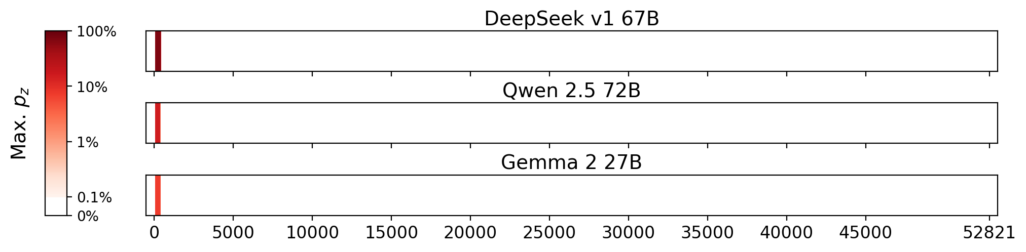 Memorization heatmaps for The Daughter of Odren, one per model for the 3 models where it's undisclosed if they were trained on Books3 (one row each). Each heatmap plots the maximum extraction probability at each character in the book, where the maximum is taken over all 50-token suffixes that span that character. Color is on a log scale, with white indicating no extraction, pale indicating low extraction probability, and dark meaning a high extraction probability. The horizontal axis is character position in the book.