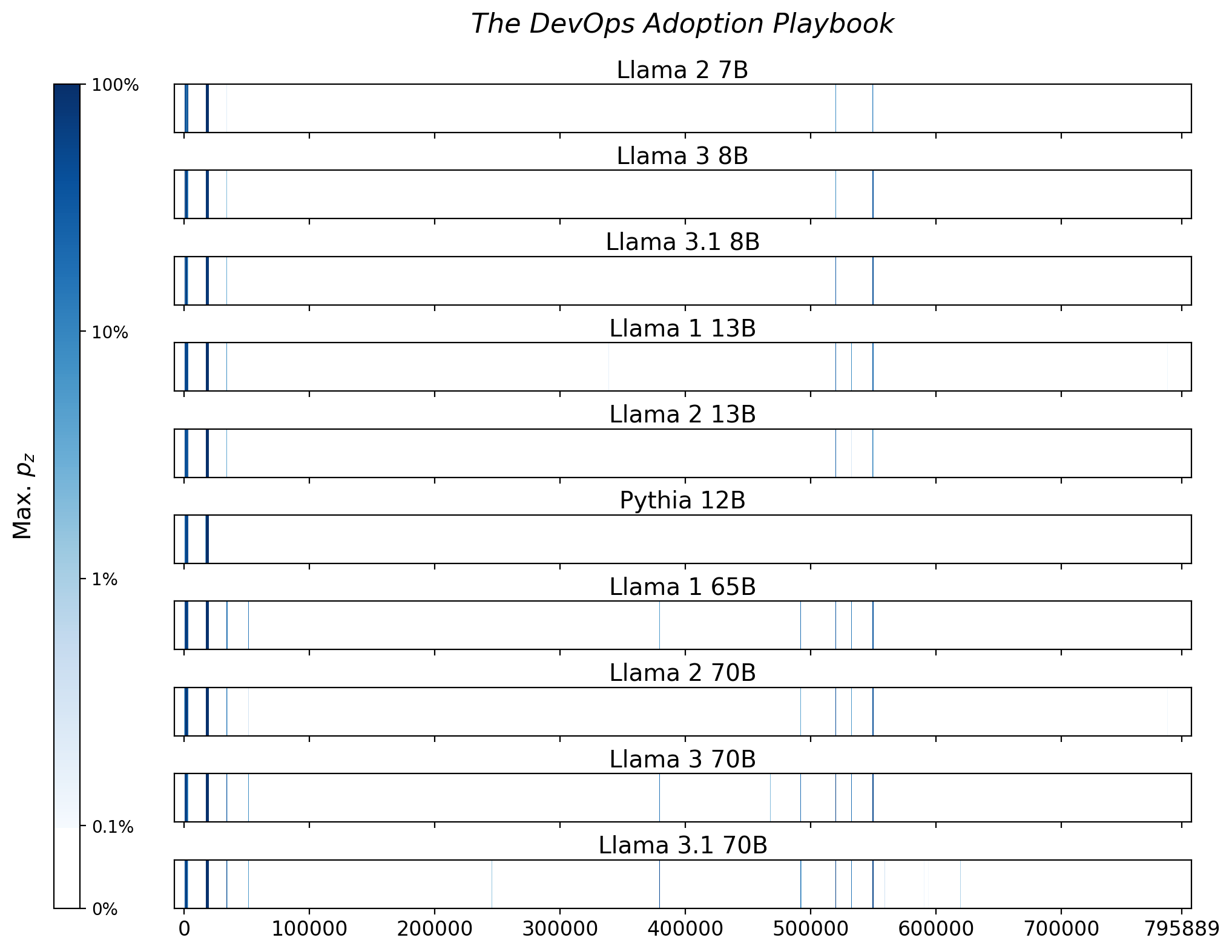 Memorization heatmaps for The DevOps Adoption Playbook, one per model for the 10 models trained on Books3 (one row each). Each heatmap plots the maximum extraction probability at each character in the book, where the maximum is taken over all 50-token suffixes that span that character. Color is on a log scale, with white indicating no extraction, pale indicating low extraction probability, and dark meaning a high extraction probability. The horizontal axis is character position in the book.