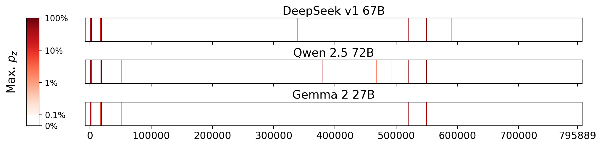 Memorization heatmaps for The DevOps Adoption Playbook, one per model for the 3 models where it's undisclosed if they were trained on Books3 (one row each). Each heatmap plots the maximum extraction probability at each character in the book, where the maximum is taken over all 50-token suffixes that span that character. Color is on a log scale, with white indicating no extraction, pale indicating low extraction probability, and dark meaning a high extraction probability. The horizontal axis is character position in the book.
