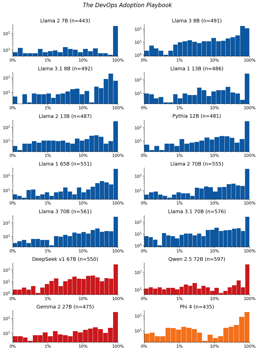 Extraction-probability distributions for The DevOps Adoption Playbook: a grid of histograms, one per model. Each histogram shows the distribution of the 50-token sequences extracted from that model. n is the raw number of sequences extracted from the model (e.g. n=40 means 40 sequences were extracted from it). The horizontal axis is extraction probability on a log scale; the vertical axis is a count — the number of extracted sequences whose probability falls in each bin — so the bar heights add up to n. Mass toward high probability means many of the extracted sequences are highly extractable. If a model has no extractable sequences, its plot is left empty.