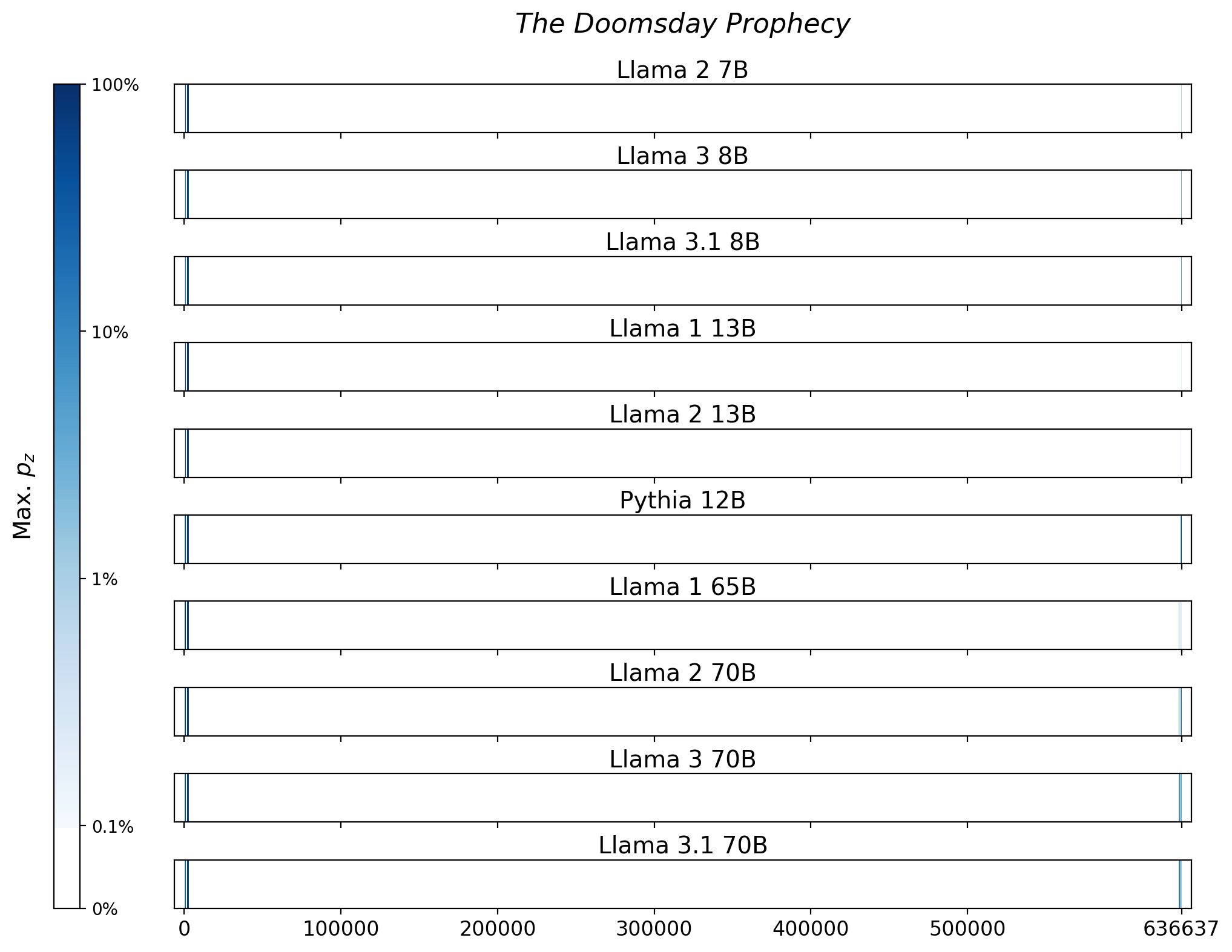 Memorization heatmaps for The Doomsday Prophecy, one per model for the 10 models trained on Books3 (one row each). Each heatmap plots the maximum extraction probability at each character in the book, where the maximum is taken over all 50-token suffixes that span that character. Color is on a log scale, with white indicating no extraction, pale indicating low extraction probability, and dark meaning a high extraction probability. The horizontal axis is character position in the book.