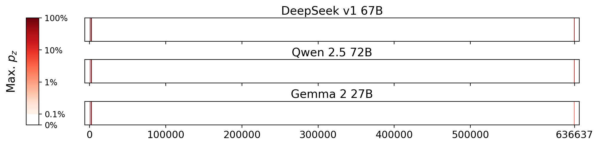 Memorization heatmaps for The Doomsday Prophecy, one per model for the 3 models where it's undisclosed if they were trained on Books3 (one row each). Each heatmap plots the maximum extraction probability at each character in the book, where the maximum is taken over all 50-token suffixes that span that character. Color is on a log scale, with white indicating no extraction, pale indicating low extraction probability, and dark meaning a high extraction probability. The horizontal axis is character position in the book.