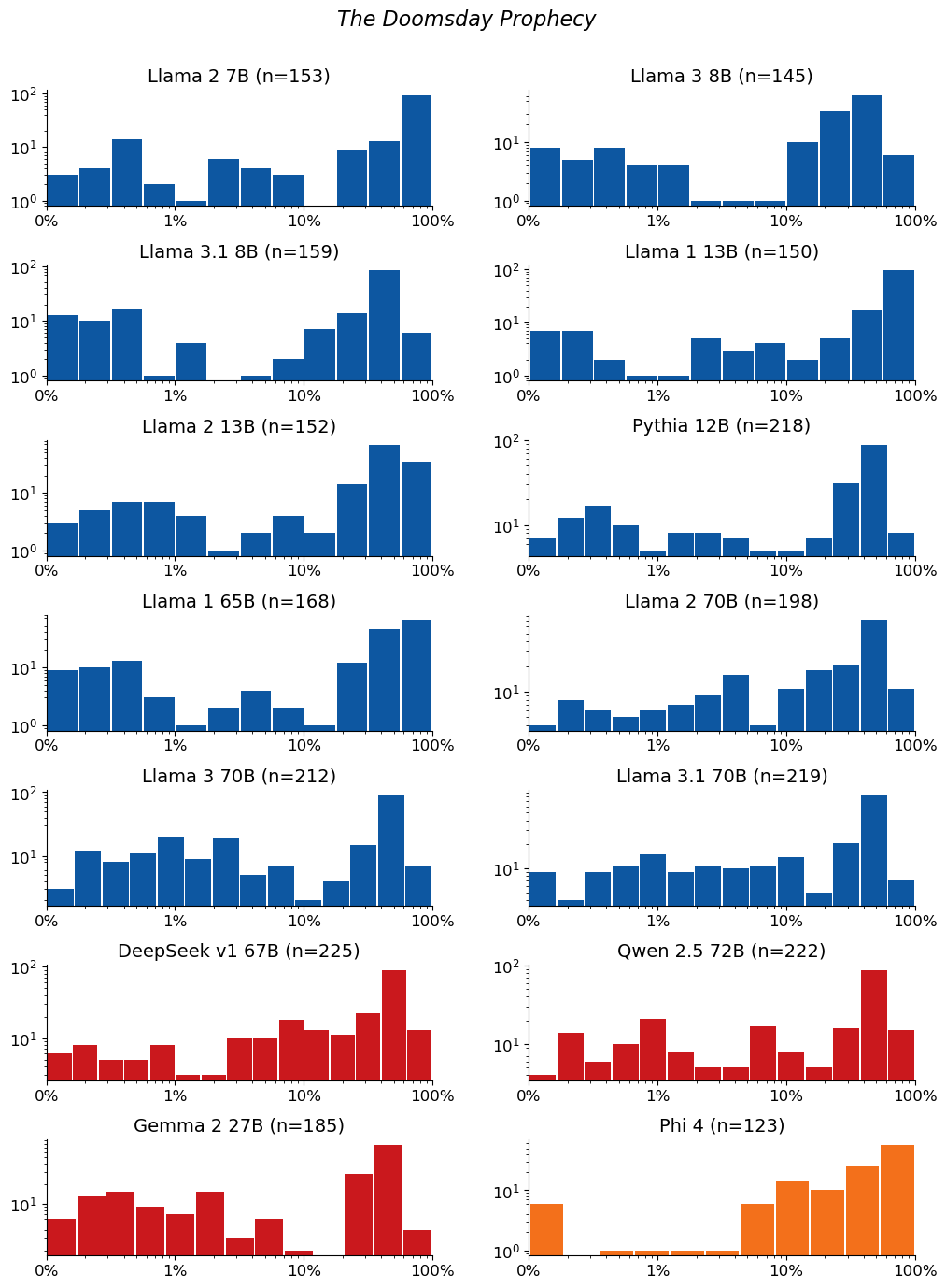 Extraction-probability distributions for The Doomsday Prophecy: a grid of histograms, one per model. Each histogram shows the distribution of the 50-token sequences extracted from that model. n is the raw number of sequences extracted from the model (e.g. n=40 means 40 sequences were extracted from it). The horizontal axis is extraction probability on a log scale; the vertical axis is a count — the number of extracted sequences whose probability falls in each bin — so the bar heights add up to n. Mass toward high probability means many of the extracted sequences are highly extractable. If a model has no extractable sequences, its plot is left empty.