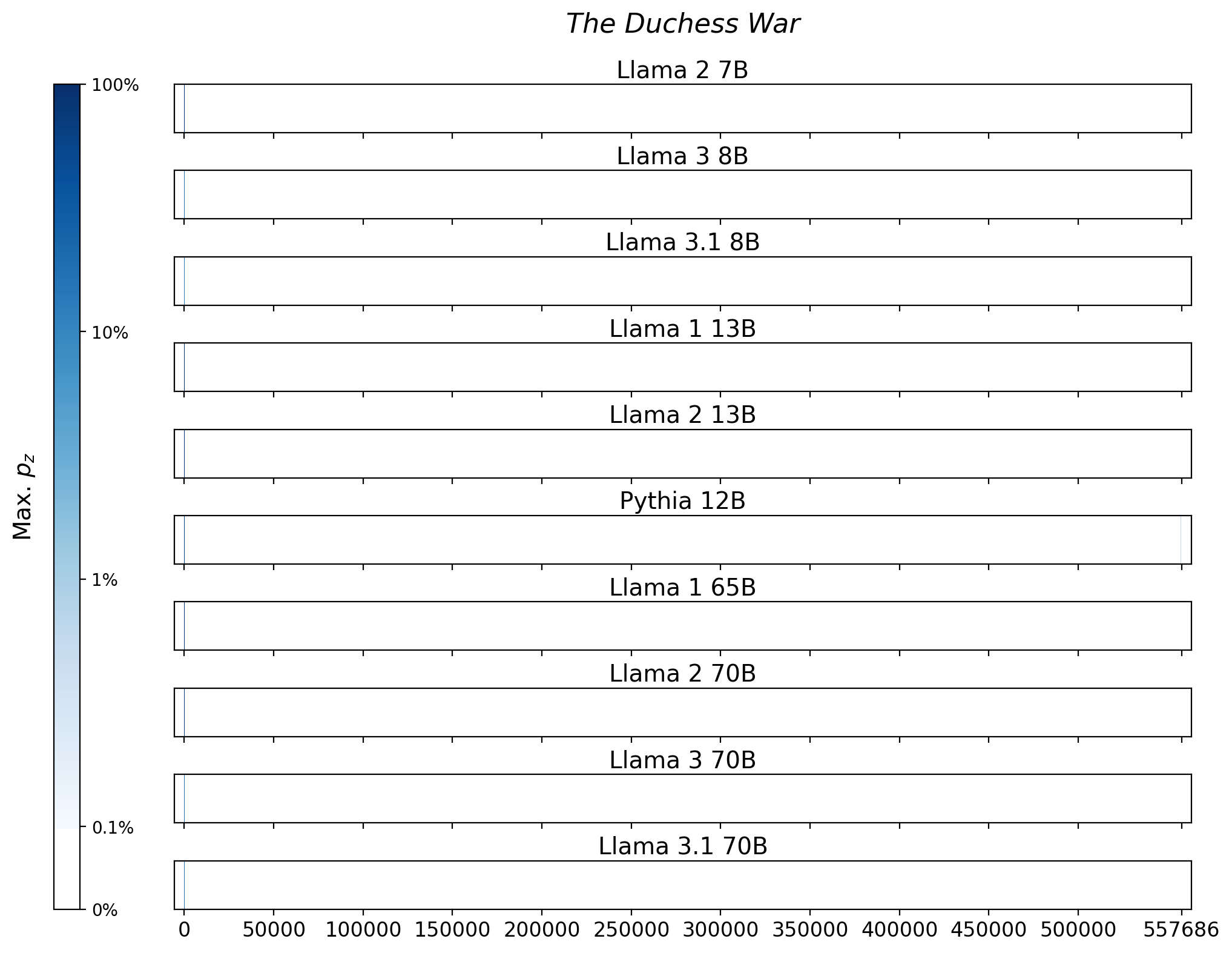 Memorization heatmaps for The Duchess War, one per model for the 10 models trained on Books3 (one row each). Each heatmap plots the maximum extraction probability at each character in the book, where the maximum is taken over all 50-token suffixes that span that character. Color is on a log scale, with white indicating no extraction, pale indicating low extraction probability, and dark meaning a high extraction probability. The horizontal axis is character position in the book.