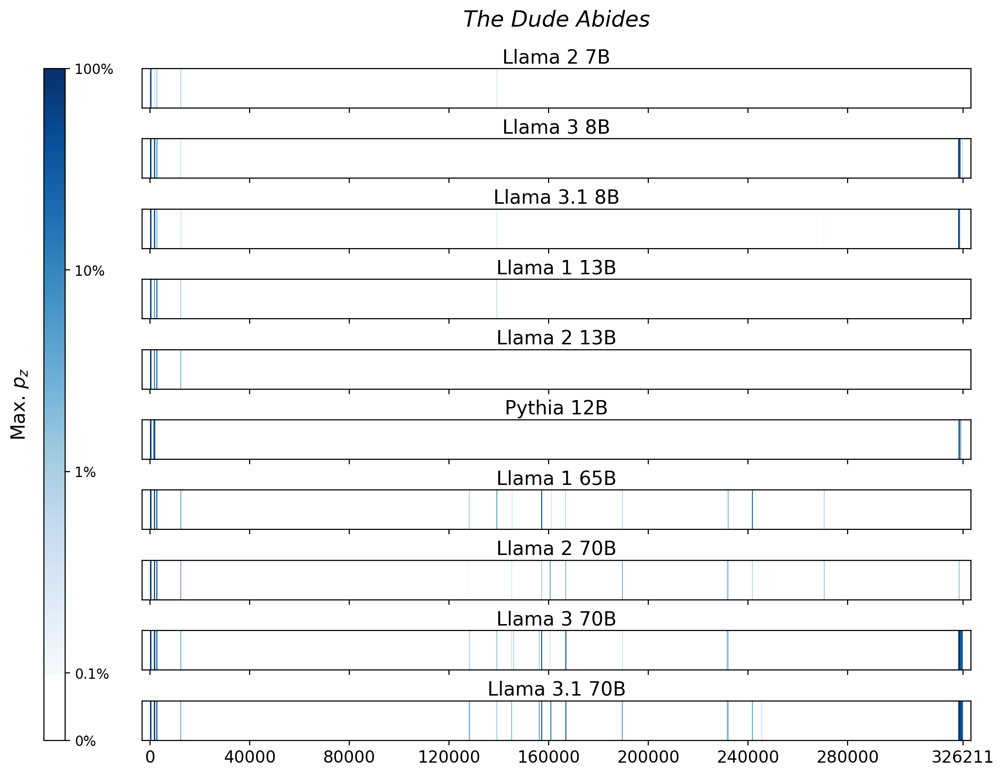 Memorization heatmaps for The Dude Abides, one per model for the 10 models trained on Books3 (one row each). Each heatmap plots the maximum extraction probability at each character in the book, where the maximum is taken over all 50-token suffixes that span that character. Color is on a log scale, with white indicating no extraction, pale indicating low extraction probability, and dark meaning a high extraction probability. The horizontal axis is character position in the book.