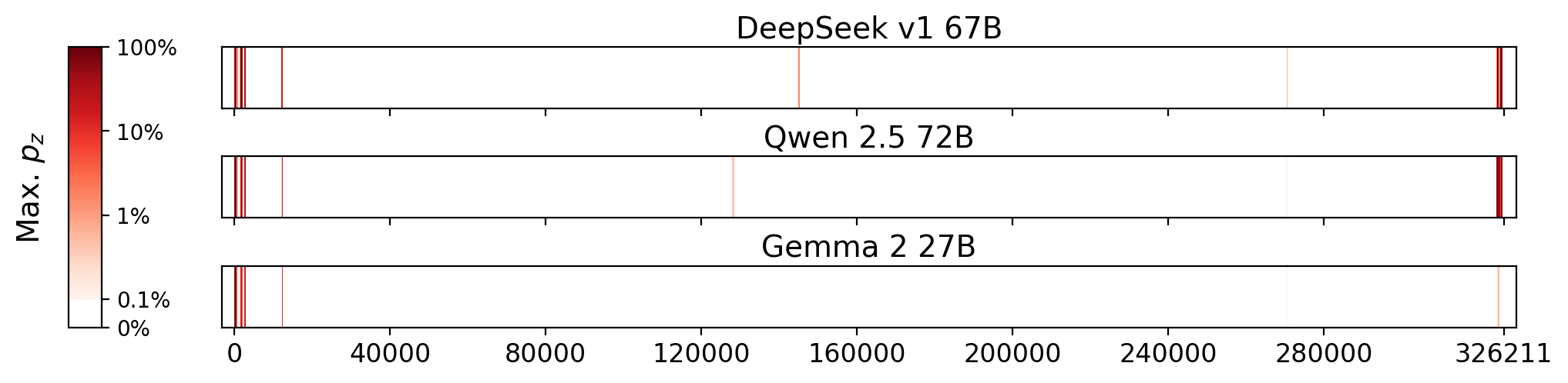 Memorization heatmaps for The Dude Abides, one per model for the 3 models where it's undisclosed if they were trained on Books3 (one row each). Each heatmap plots the maximum extraction probability at each character in the book, where the maximum is taken over all 50-token suffixes that span that character. Color is on a log scale, with white indicating no extraction, pale indicating low extraction probability, and dark meaning a high extraction probability. The horizontal axis is character position in the book.