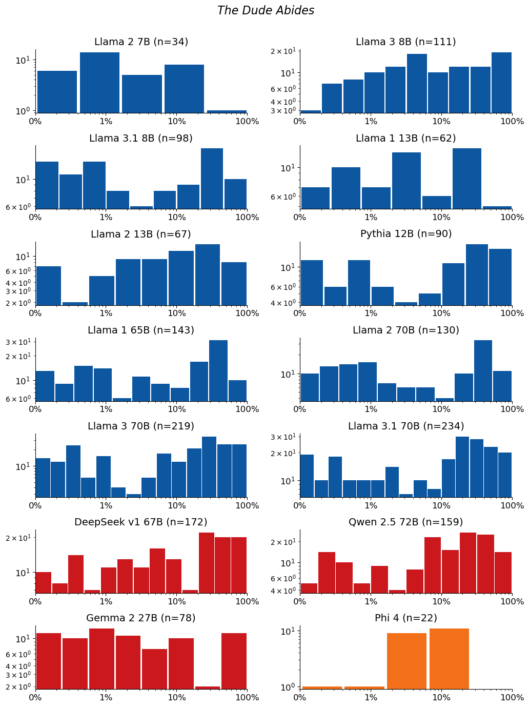 Extraction-probability distributions for The Dude Abides: a grid of histograms, one per model. Each histogram shows the distribution of the 50-token sequences extracted from that model. n is the raw number of sequences extracted from the model (e.g. n=40 means 40 sequences were extracted from it). The horizontal axis is extraction probability on a log scale; the vertical axis is a count — the number of extracted sequences whose probability falls in each bin — so the bar heights add up to n. Mass toward high probability means many of the extracted sequences are highly extractable. If a model has no extractable sequences, its plot is left empty.