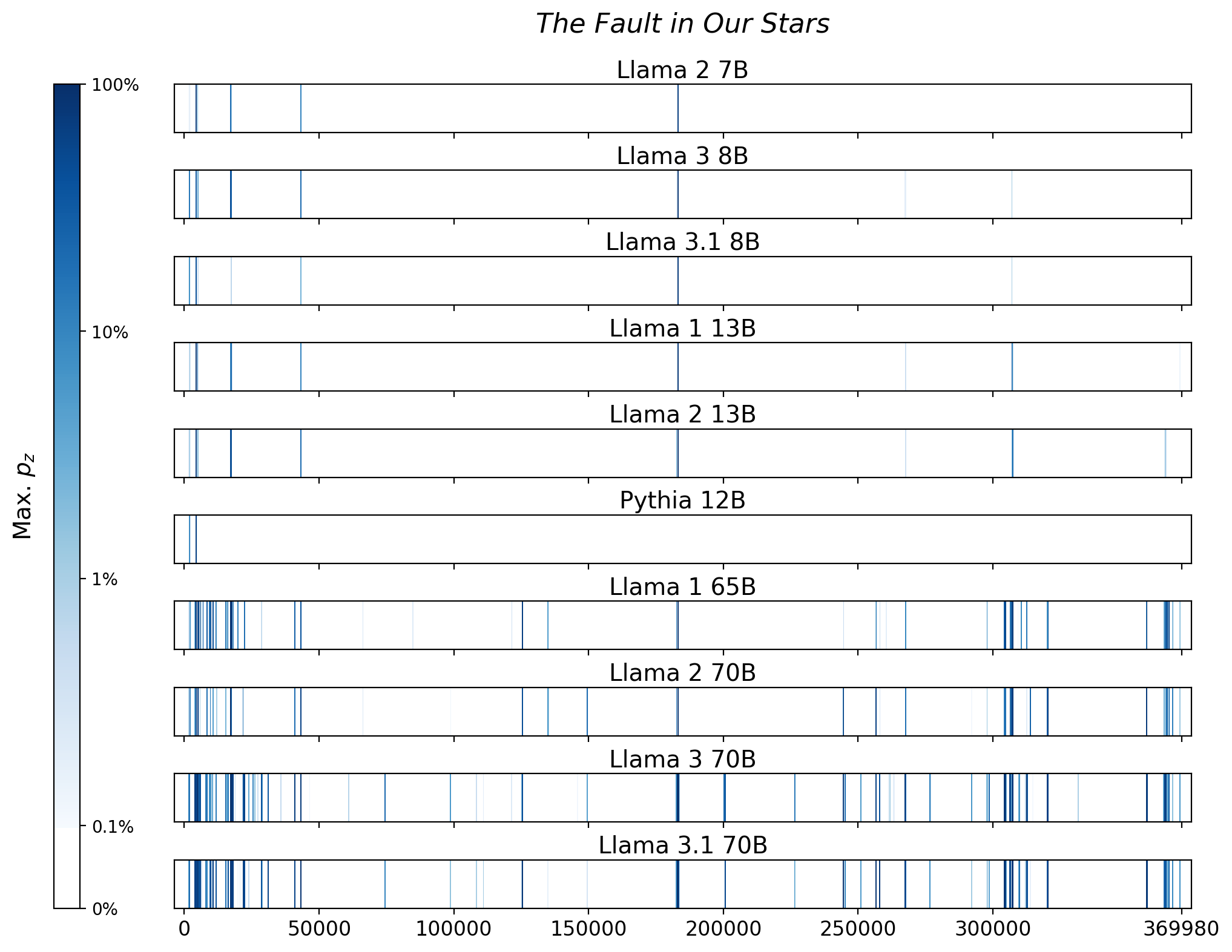 Memorization heatmaps for The Fault in Our Stars, one per model for the 10 models trained on Books3 (one row each). Each heatmap plots the maximum extraction probability at each character in the book, where the maximum is taken over all 50-token suffixes that span that character. Color is on a log scale, with white indicating no extraction, pale indicating low extraction probability, and dark meaning a high extraction probability. The horizontal axis is character position in the book.