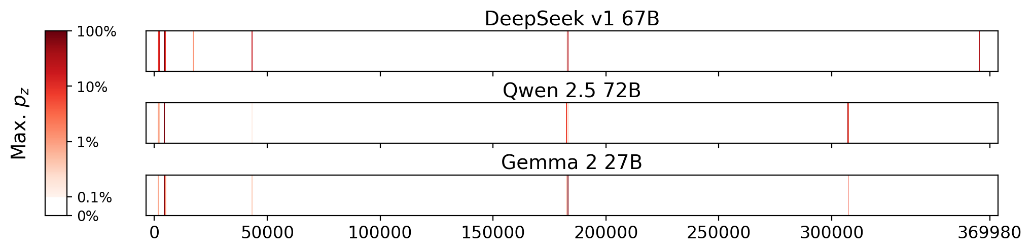 Memorization heatmaps for The Fault in Our Stars, one per model for the 3 models where it's undisclosed if they were trained on Books3 (one row each). Each heatmap plots the maximum extraction probability at each character in the book, where the maximum is taken over all 50-token suffixes that span that character. Color is on a log scale, with white indicating no extraction, pale indicating low extraction probability, and dark meaning a high extraction probability. The horizontal axis is character position in the book.