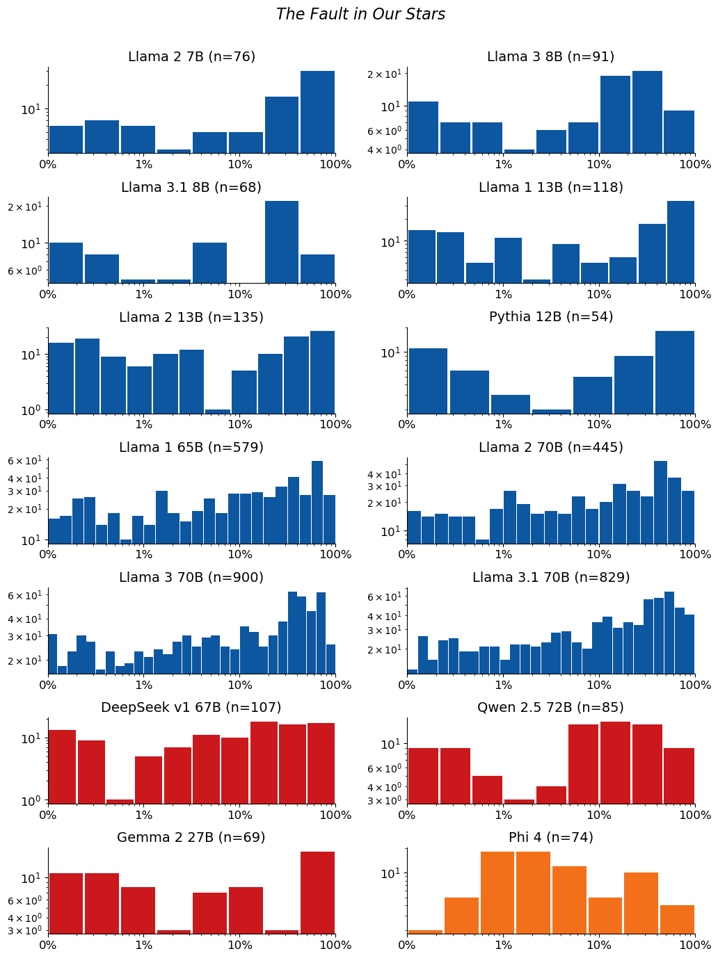 Extraction-probability distributions for The Fault in Our Stars: a grid of histograms, one per model. Each histogram shows the distribution of the 50-token sequences extracted from that model. n is the raw number of sequences extracted from the model (e.g. n=40 means 40 sequences were extracted from it). The horizontal axis is extraction probability on a log scale; the vertical axis is a count — the number of extracted sequences whose probability falls in each bin — so the bar heights add up to n. Mass toward high probability means many of the extracted sequences are highly extractable. If a model has no extractable sequences, its plot is left empty.