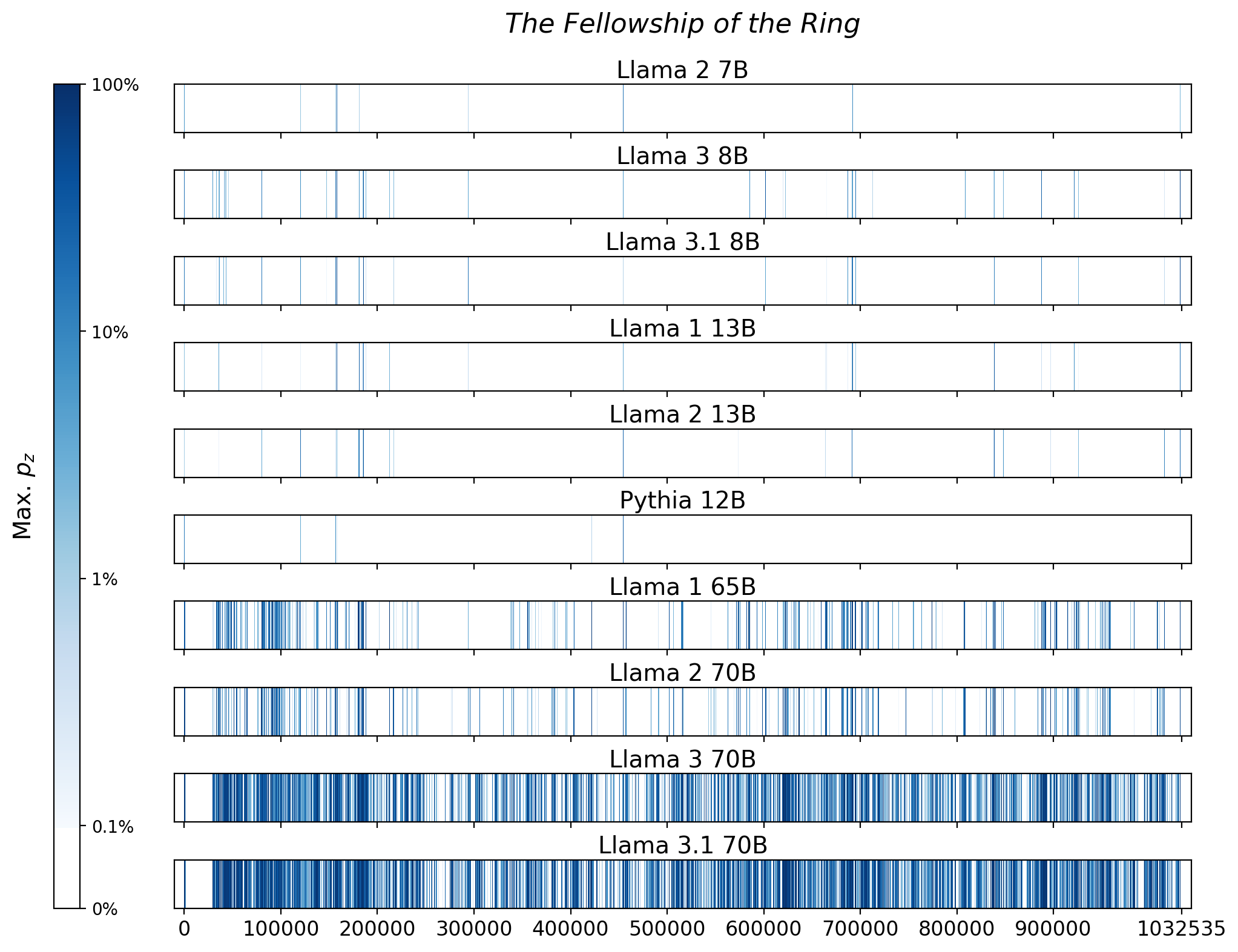 Memorization heatmaps for The Fellowship of the Ring, one per model for the 10 models trained on Books3 (one row each). Each heatmap plots the maximum extraction probability at each character in the book, where the maximum is taken over all 50-token suffixes that span that character. Color is on a log scale, with white indicating no extraction, pale indicating low extraction probability, and dark meaning a high extraction probability. The horizontal axis is character position in the book.