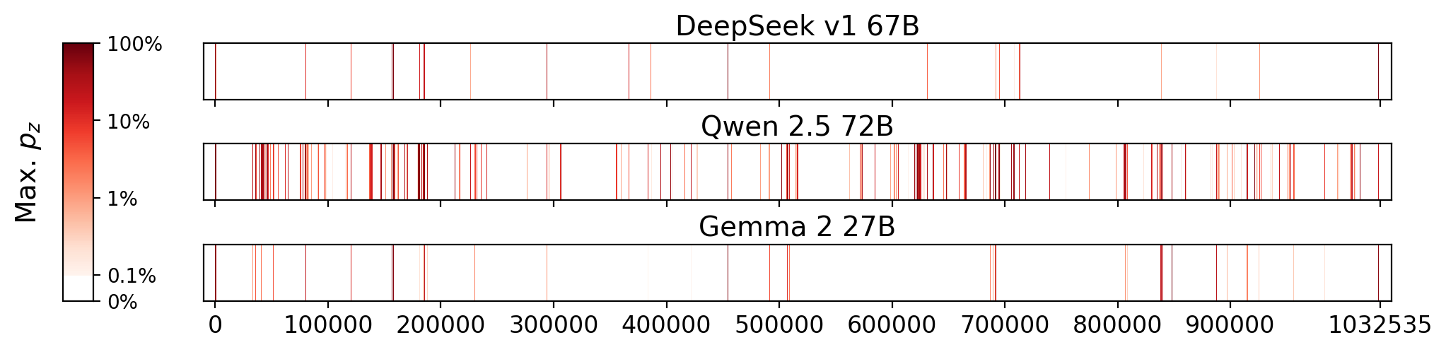 Memorization heatmaps for The Fellowship of the Ring, one per model for the 3 models where it's undisclosed if they were trained on Books3 (one row each). Each heatmap plots the maximum extraction probability at each character in the book, where the maximum is taken over all 50-token suffixes that span that character. Color is on a log scale, with white indicating no extraction, pale indicating low extraction probability, and dark meaning a high extraction probability. The horizontal axis is character position in the book.