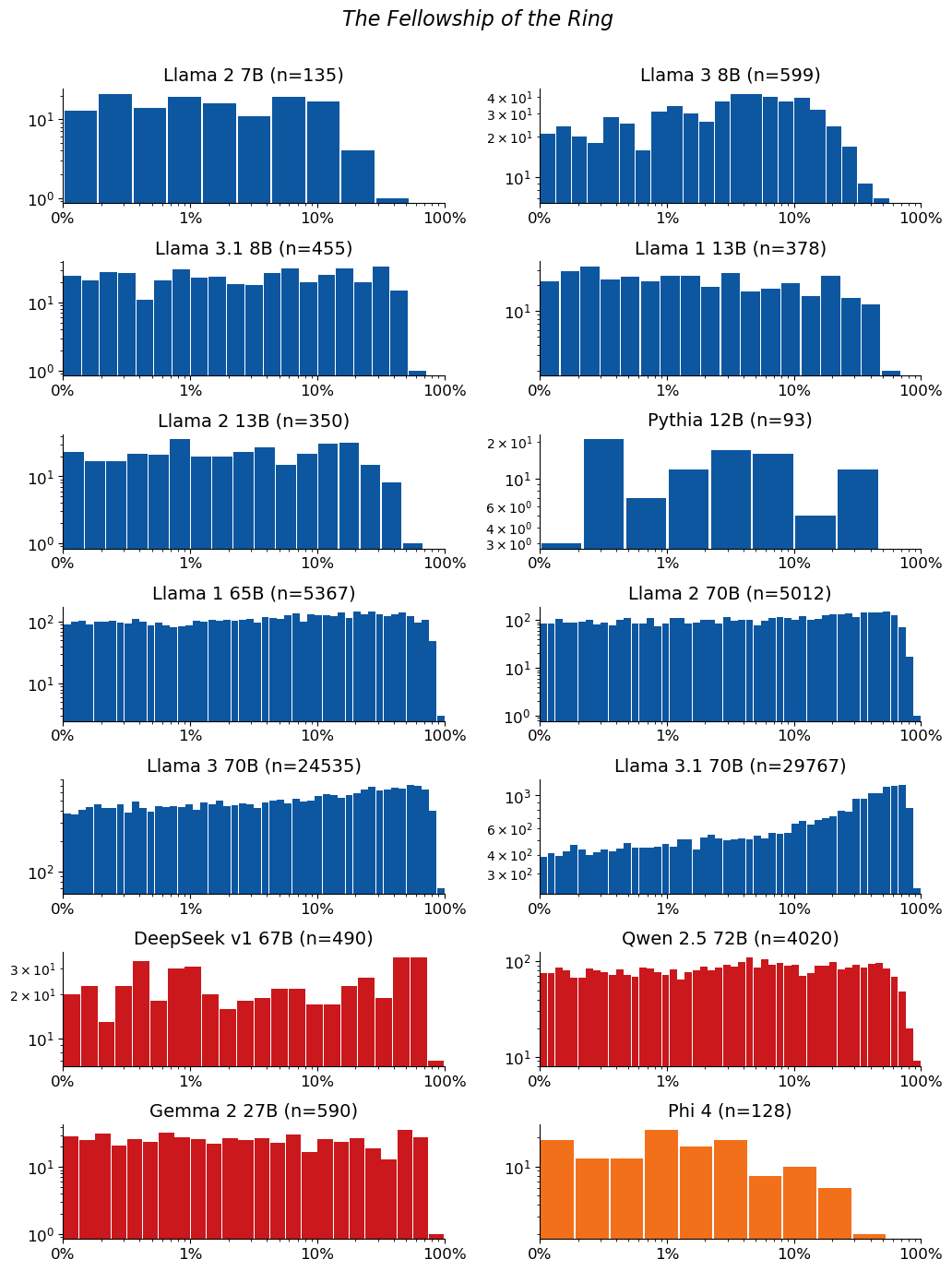 Extraction-probability distributions for The Fellowship of the Ring: a grid of histograms, one per model. Each histogram shows the distribution of the 50-token sequences extracted from that model. n is the raw number of sequences extracted from the model (e.g. n=40 means 40 sequences were extracted from it). The horizontal axis is extraction probability on a log scale; the vertical axis is a count — the number of extracted sequences whose probability falls in each bin — so the bar heights add up to n. Mass toward high probability means many of the extracted sequences are highly extractable. If a model has no extractable sequences, its plot is left empty.