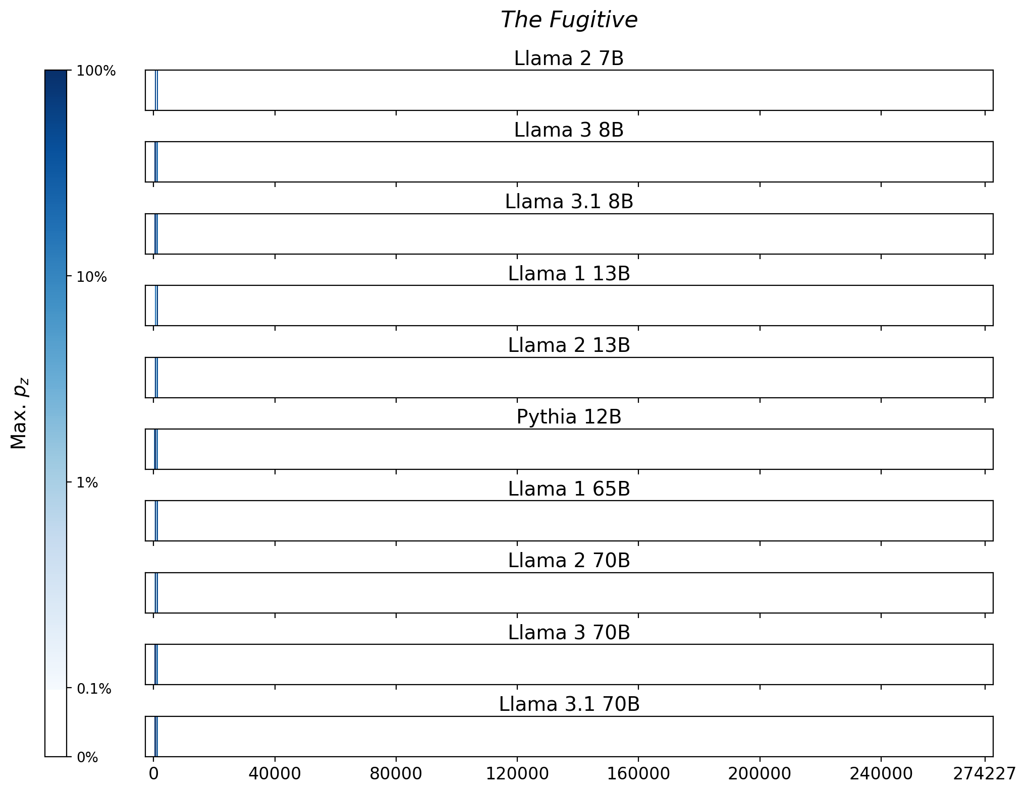 Memorization heatmaps for The Fugitive, one per model for the 10 models trained on Books3 (one row each). Each heatmap plots the maximum extraction probability at each character in the book, where the maximum is taken over all 50-token suffixes that span that character. Color is on a log scale, with white indicating no extraction, pale indicating low extraction probability, and dark meaning a high extraction probability. The horizontal axis is character position in the book.