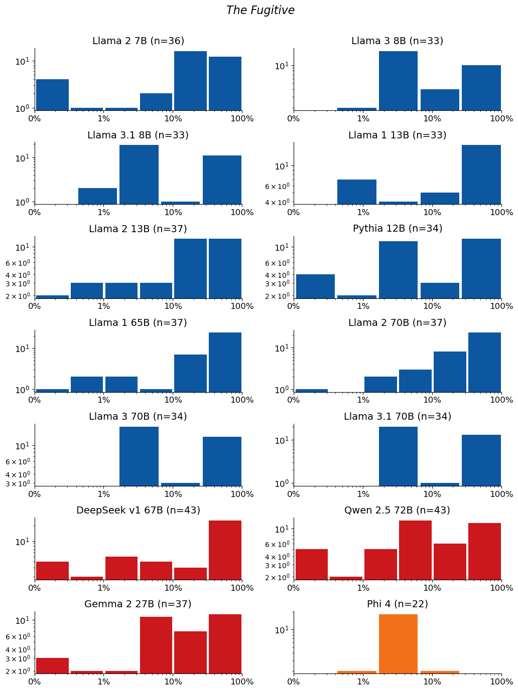 Extraction-probability distributions for The Fugitive: a grid of histograms, one per model. Each histogram shows the distribution of the 50-token sequences extracted from that model. n is the raw number of sequences extracted from the model (e.g. n=40 means 40 sequences were extracted from it). The horizontal axis is extraction probability on a log scale; the vertical axis is a count — the number of extracted sequences whose probability falls in each bin — so the bar heights add up to n. Mass toward high probability means many of the extracted sequences are highly extractable. If a model has no extractable sequences, its plot is left empty.