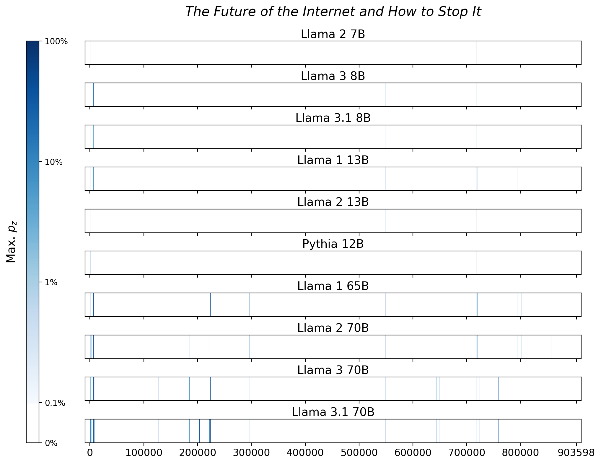 Memorization heatmaps for The Future of the Internet and How to Stop It, one per model for the 10 models trained on Books3 (one row each). Each heatmap plots the maximum extraction probability at each character in the book, where the maximum is taken over all 50-token suffixes that span that character. Color is on a log scale, with white indicating no extraction, pale indicating low extraction probability, and dark meaning a high extraction probability. The horizontal axis is character position in the book.