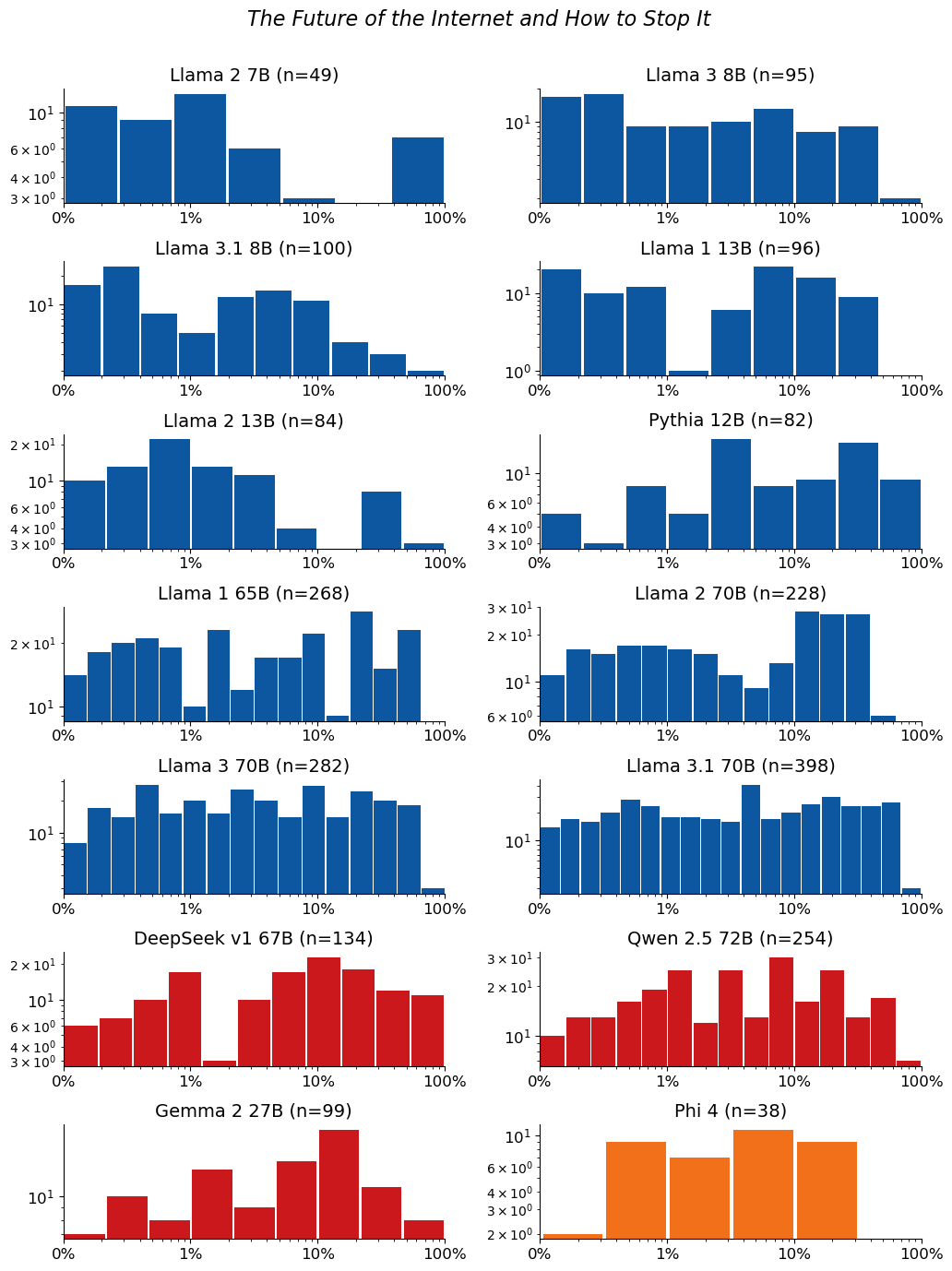 Extraction-probability distributions for The Future of the Internet and How to Stop It: a grid of histograms, one per model. Each histogram shows the distribution of the 50-token sequences extracted from that model. n is the raw number of sequences extracted from the model (e.g. n=40 means 40 sequences were extracted from it). The horizontal axis is extraction probability on a log scale; the vertical axis is a count — the number of extracted sequences whose probability falls in each bin — so the bar heights add up to n. Mass toward high probability means many of the extracted sequences are highly extractable. If a model has no extractable sequences, its plot is left empty.