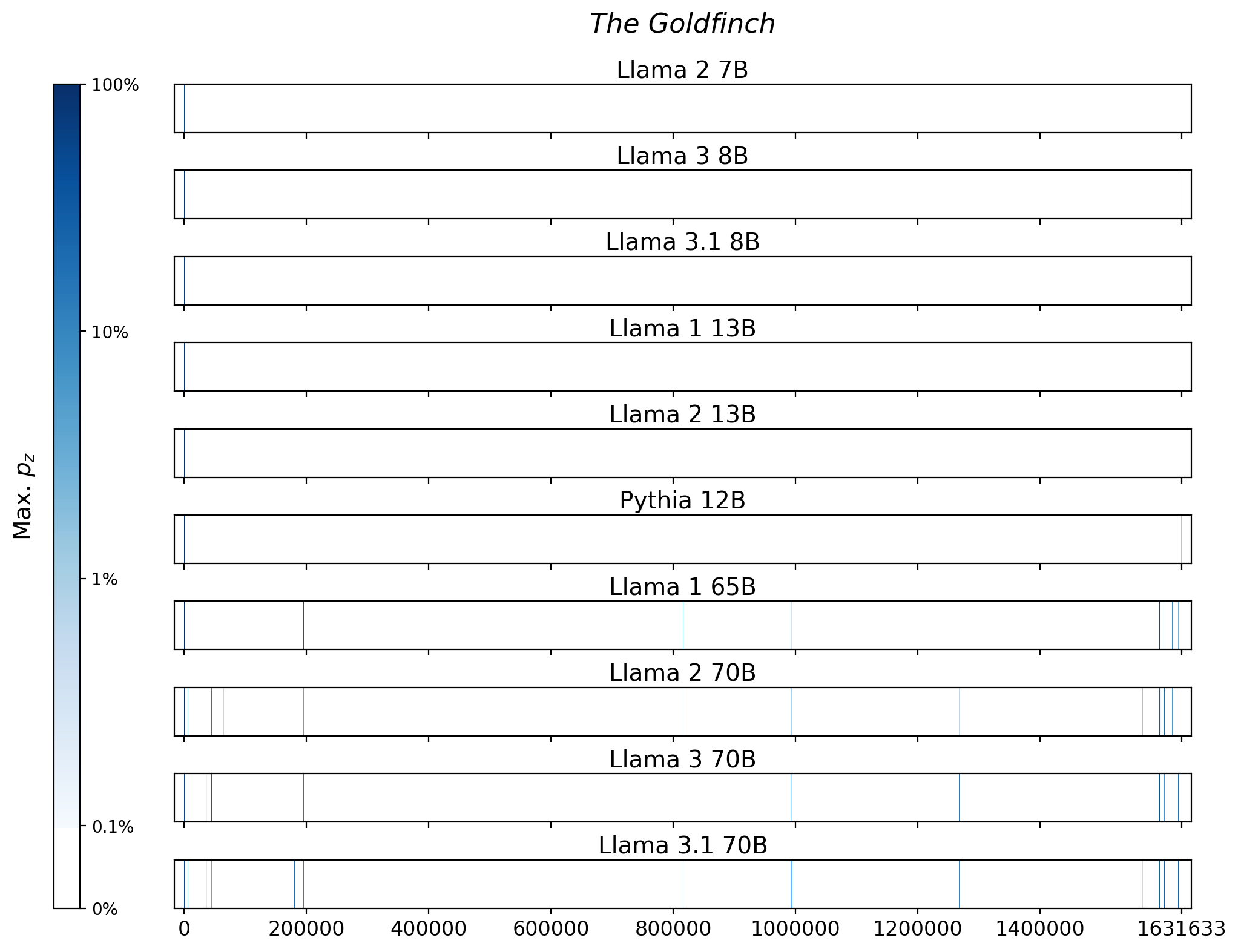 Memorization heatmaps for The Goldfinch, one per model for the 10 models trained on Books3 (one row each). Each heatmap plots the maximum extraction probability at each character in the book, where the maximum is taken over all 50-token suffixes that span that character. Color is on a log scale, with white indicating no extraction, pale indicating low extraction probability, and dark meaning a high extraction probability. The horizontal axis is character position in the book.
