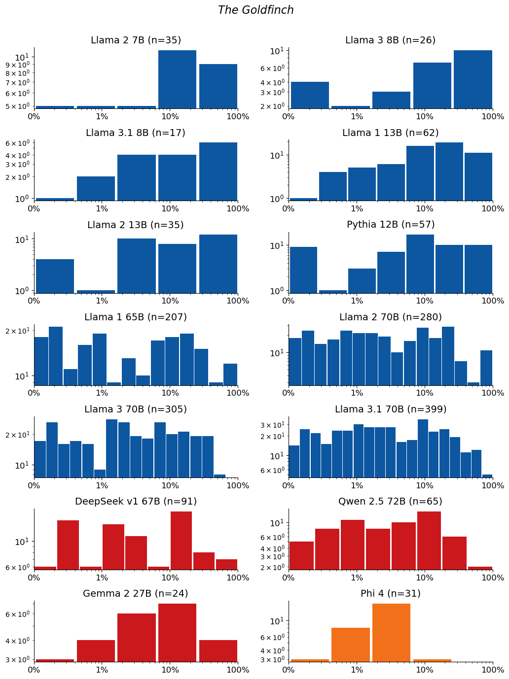 Extraction-probability distributions for The Goldfinch: a grid of histograms, one per model. Each histogram shows the distribution of the 50-token sequences extracted from that model. n is the raw number of sequences extracted from the model (e.g. n=40 means 40 sequences were extracted from it). The horizontal axis is extraction probability on a log scale; the vertical axis is a count — the number of extracted sequences whose probability falls in each bin — so the bar heights add up to n. Mass toward high probability means many of the extracted sequences are highly extractable. If a model has no extractable sequences, its plot is left empty.