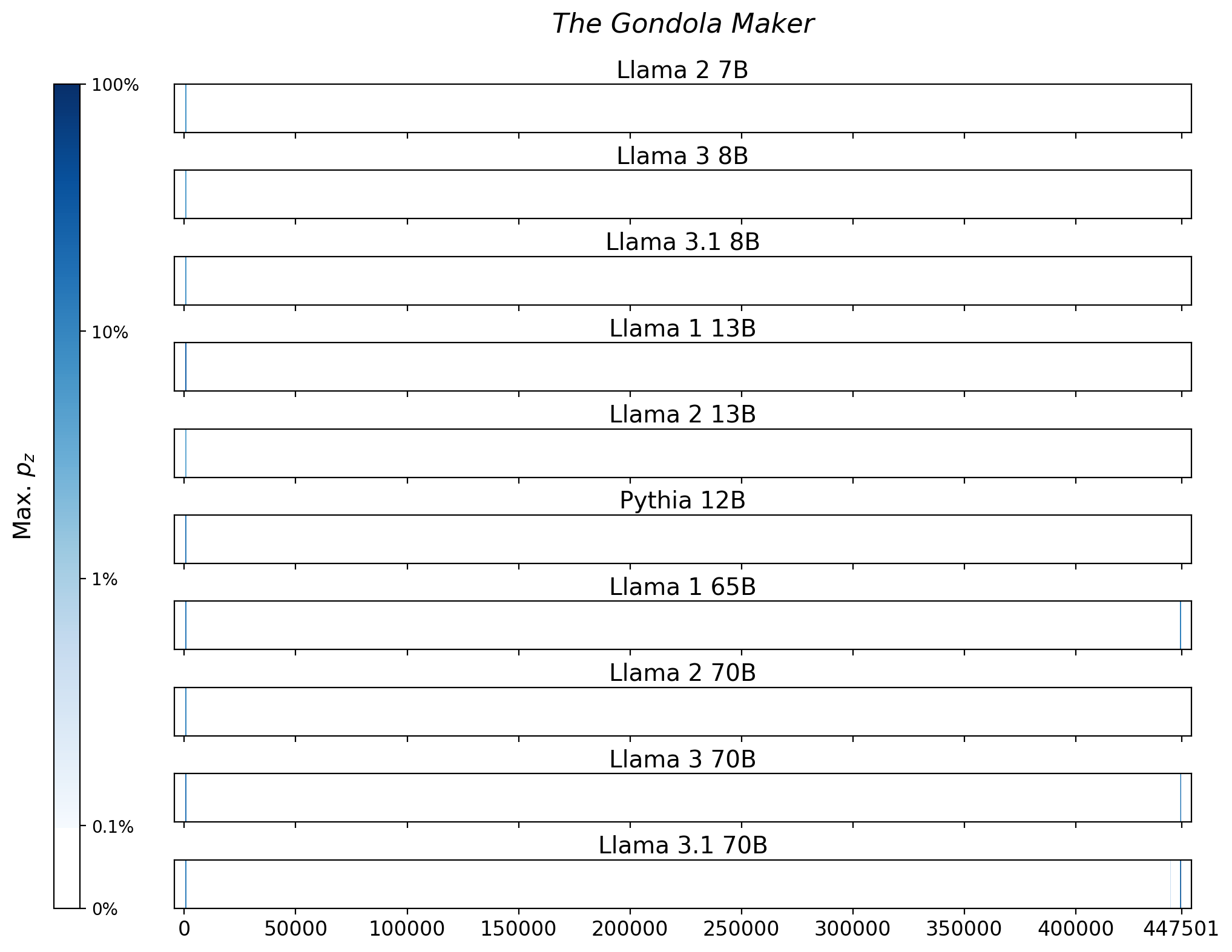 Memorization heatmaps for The Gondola Maker, one per model for the 10 models trained on Books3 (one row each). Each heatmap plots the maximum extraction probability at each character in the book, where the maximum is taken over all 50-token suffixes that span that character. Color is on a log scale, with white indicating no extraction, pale indicating low extraction probability, and dark meaning a high extraction probability. The horizontal axis is character position in the book.