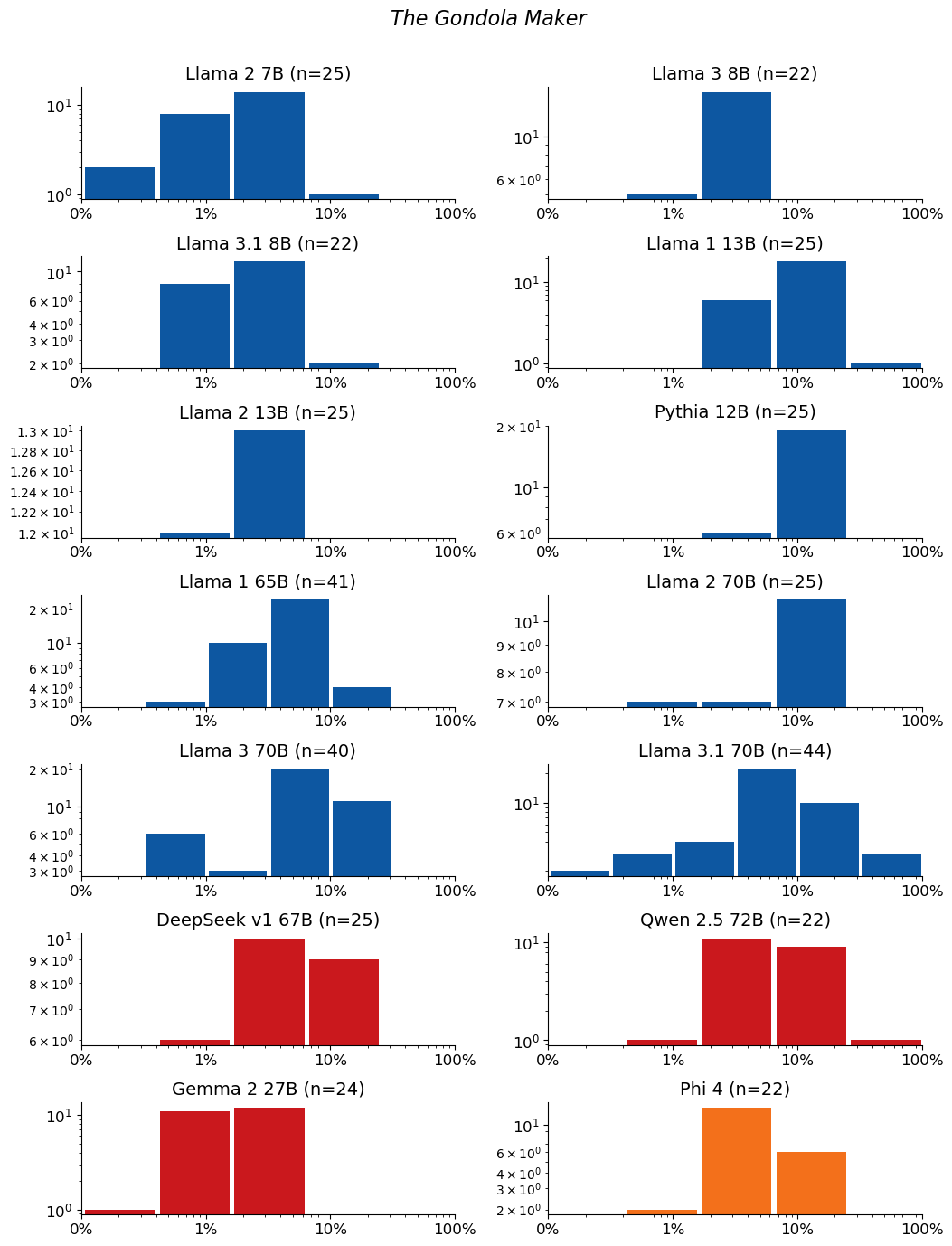 Extraction-probability distributions for The Gondola Maker: a grid of histograms, one per model. Each histogram shows the distribution of the 50-token sequences extracted from that model. n is the raw number of sequences extracted from the model (e.g. n=40 means 40 sequences were extracted from it). The horizontal axis is extraction probability on a log scale; the vertical axis is a count — the number of extracted sequences whose probability falls in each bin — so the bar heights add up to n. Mass toward high probability means many of the extracted sequences are highly extractable. If a model has no extractable sequences, its plot is left empty.