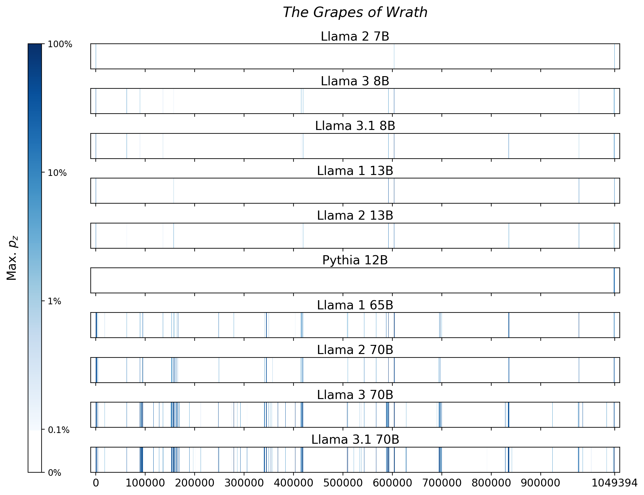 Memorization heatmaps for The Grapes of Wrath, one per model for the 10 models trained on Books3 (one row each). Each heatmap plots the maximum extraction probability at each character in the book, where the maximum is taken over all 50-token suffixes that span that character. Color is on a log scale, with white indicating no extraction, pale indicating low extraction probability, and dark meaning a high extraction probability. The horizontal axis is character position in the book.