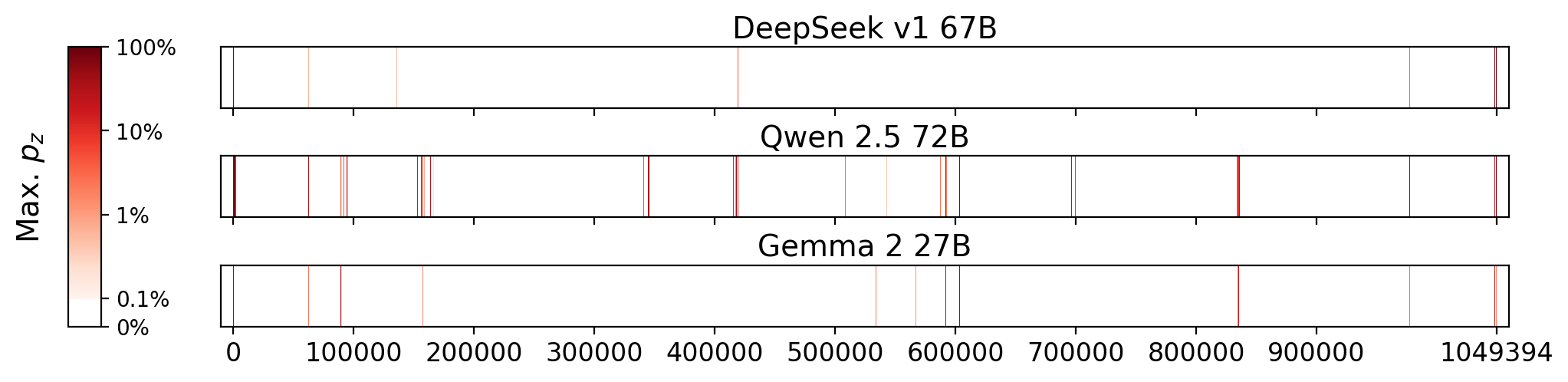 Memorization heatmaps for The Grapes of Wrath, one per model for the 3 models where it's undisclosed if they were trained on Books3 (one row each). Each heatmap plots the maximum extraction probability at each character in the book, where the maximum is taken over all 50-token suffixes that span that character. Color is on a log scale, with white indicating no extraction, pale indicating low extraction probability, and dark meaning a high extraction probability. The horizontal axis is character position in the book.