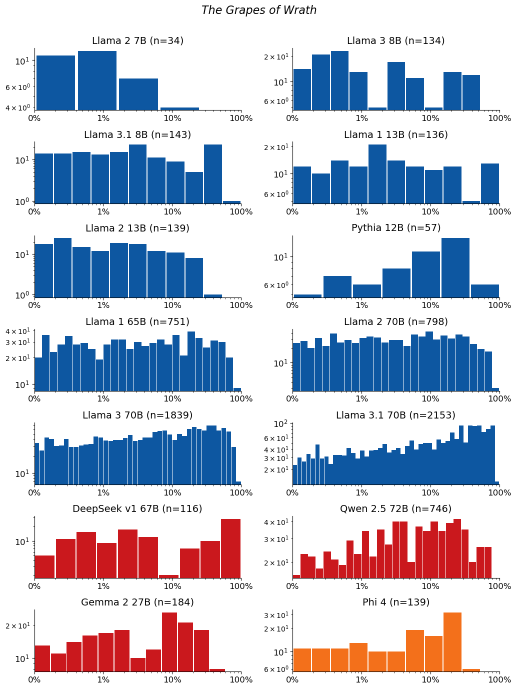 Extraction-probability distributions for The Grapes of Wrath: a grid of histograms, one per model. Each histogram shows the distribution of the 50-token sequences extracted from that model. n is the raw number of sequences extracted from the model (e.g. n=40 means 40 sequences were extracted from it). The horizontal axis is extraction probability on a log scale; the vertical axis is a count — the number of extracted sequences whose probability falls in each bin — so the bar heights add up to n. Mass toward high probability means many of the extracted sequences are highly extractable. If a model has no extractable sequences, its plot is left empty.
