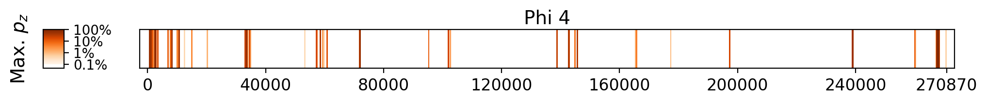 Memorization heatmap for The Great Gatsby, for Phi 4 (a single model, one row). Phi 4 was not trained on whole copyrighted books. The heatmap plots the maximum extraction probability at each character in the book, where the maximum is taken over all 50-token suffixes that span that character. Color is on a log scale, with white indicating no extraction, pale indicating low extraction probability, and dark meaning a high extraction probability. The horizontal axis is character position in the book.