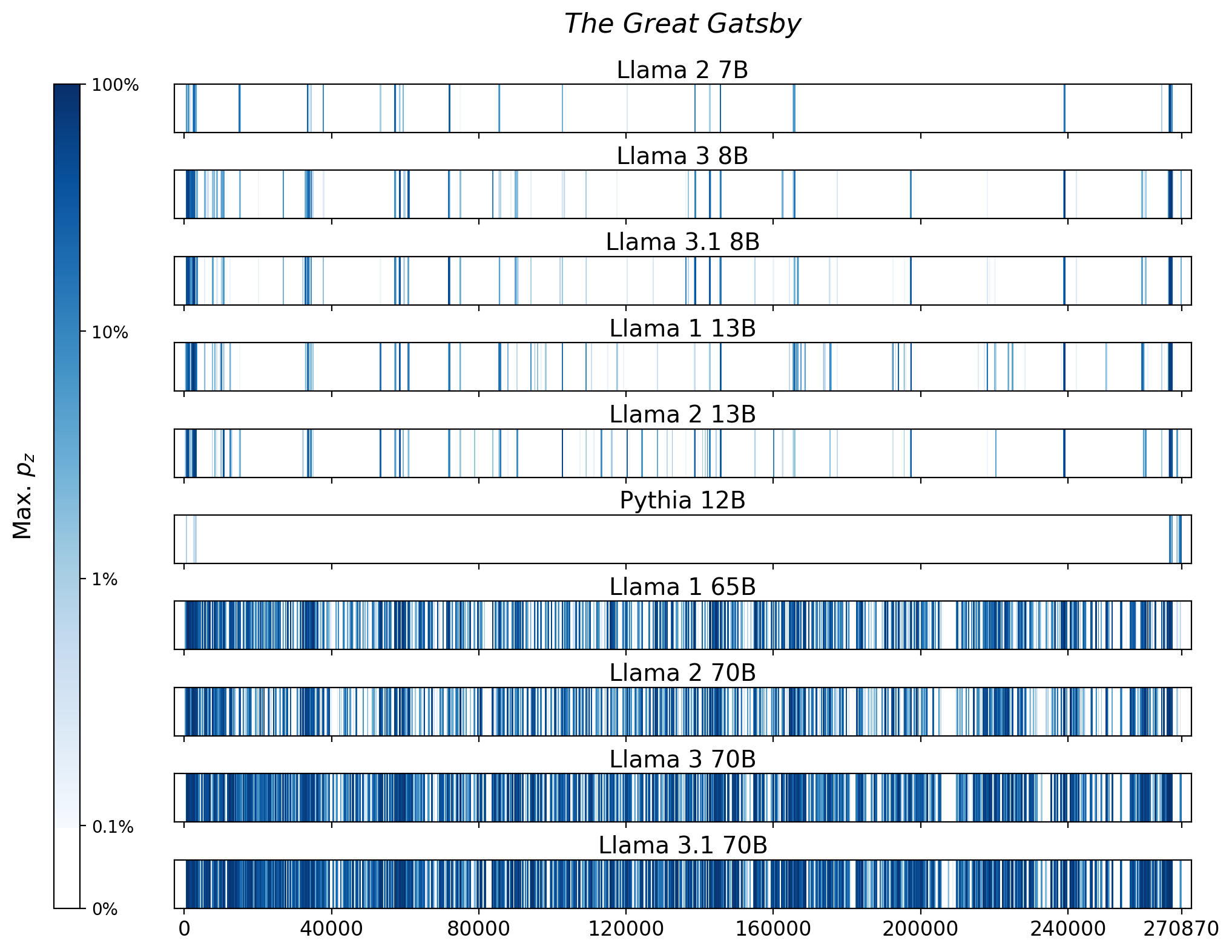Memorization heatmaps for The Great Gatsby, one per model for the 10 models trained on Books3 (one row each). Each heatmap plots the maximum extraction probability at each character in the book, where the maximum is taken over all 50-token suffixes that span that character. Color is on a log scale, with white indicating no extraction, pale indicating low extraction probability, and dark meaning a high extraction probability. The horizontal axis is character position in the book.