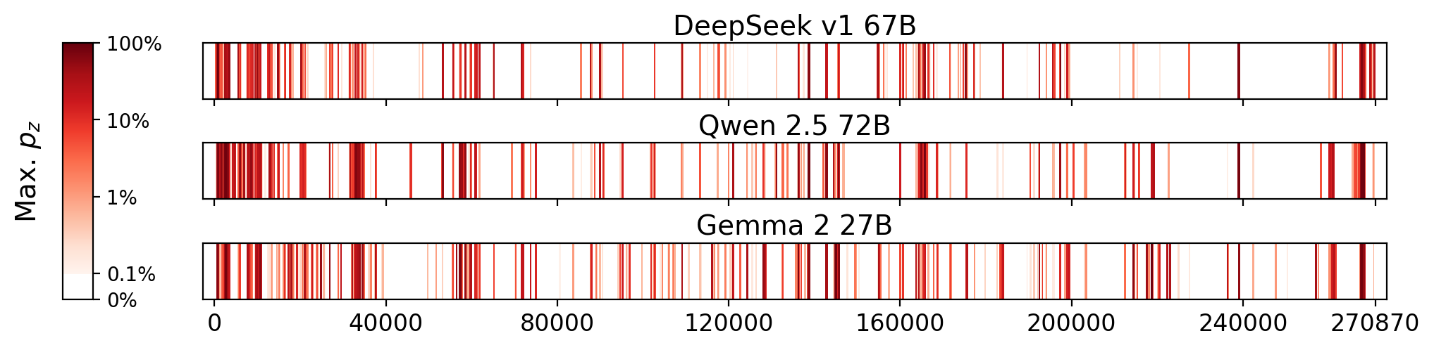 Memorization heatmaps for The Great Gatsby, one per model for the 3 models where it's undisclosed if they were trained on Books3 (one row each). Each heatmap plots the maximum extraction probability at each character in the book, where the maximum is taken over all 50-token suffixes that span that character. Color is on a log scale, with white indicating no extraction, pale indicating low extraction probability, and dark meaning a high extraction probability. The horizontal axis is character position in the book.
