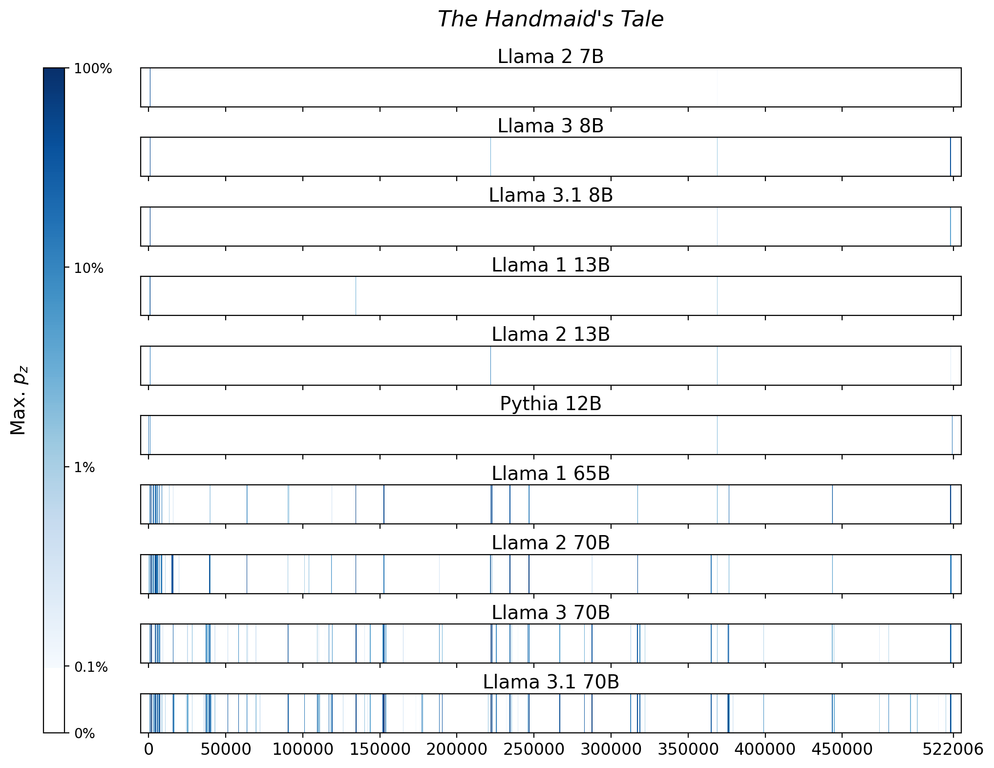 Memorization heatmaps for The Handmaid's Tale, one per model for the 10 models trained on Books3 (one row each). Each heatmap plots the maximum extraction probability at each character in the book, where the maximum is taken over all 50-token suffixes that span that character. Color is on a log scale, with white indicating no extraction, pale indicating low extraction probability, and dark meaning a high extraction probability. The horizontal axis is character position in the book.