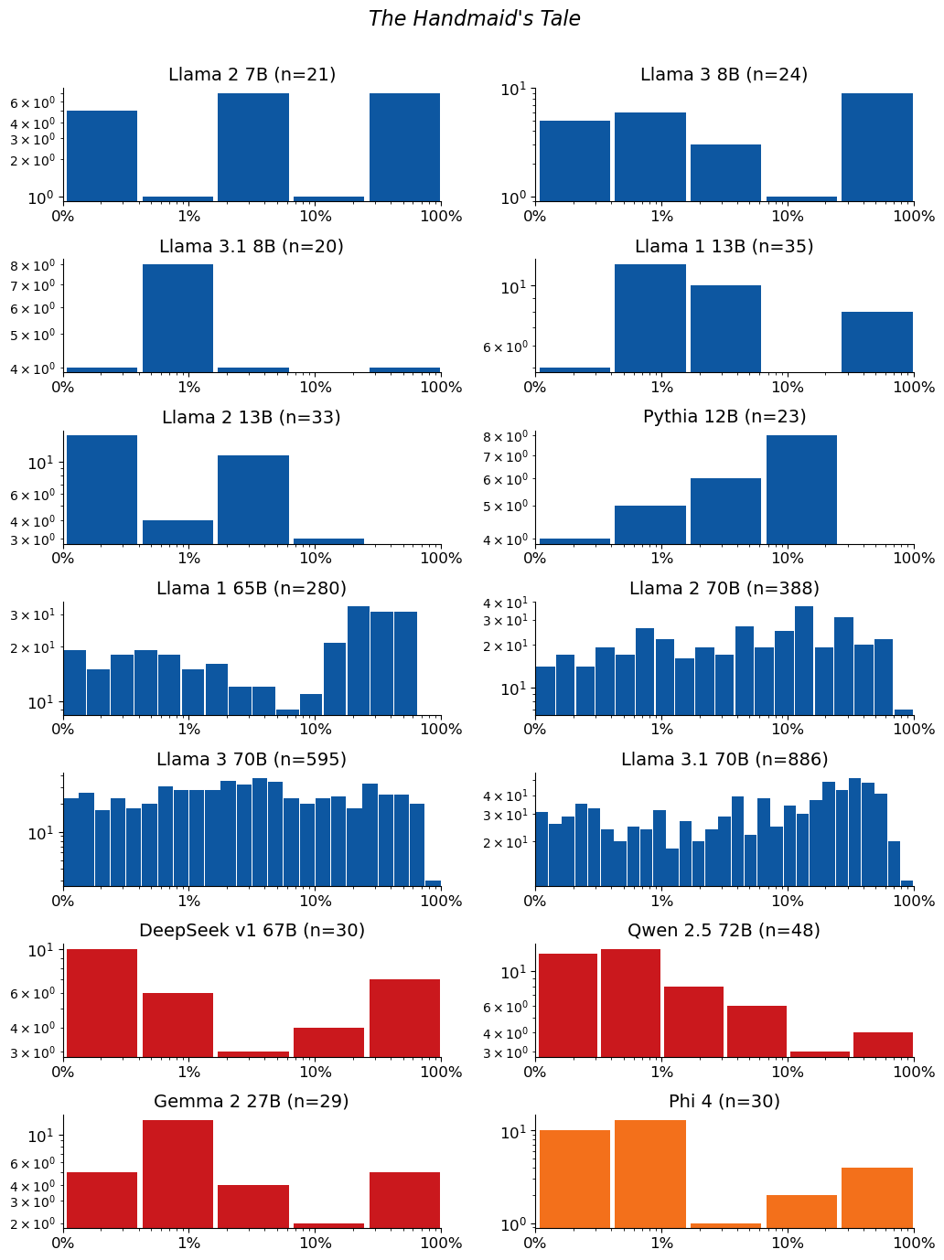 Extraction-probability distributions for The Handmaid's Tale: a grid of histograms, one per model. Each histogram shows the distribution of the 50-token sequences extracted from that model. n is the raw number of sequences extracted from the model (e.g. n=40 means 40 sequences were extracted from it). The horizontal axis is extraction probability on a log scale; the vertical axis is a count — the number of extracted sequences whose probability falls in each bin — so the bar heights add up to n. Mass toward high probability means many of the extracted sequences are highly extractable. If a model has no extractable sequences, its plot is left empty.