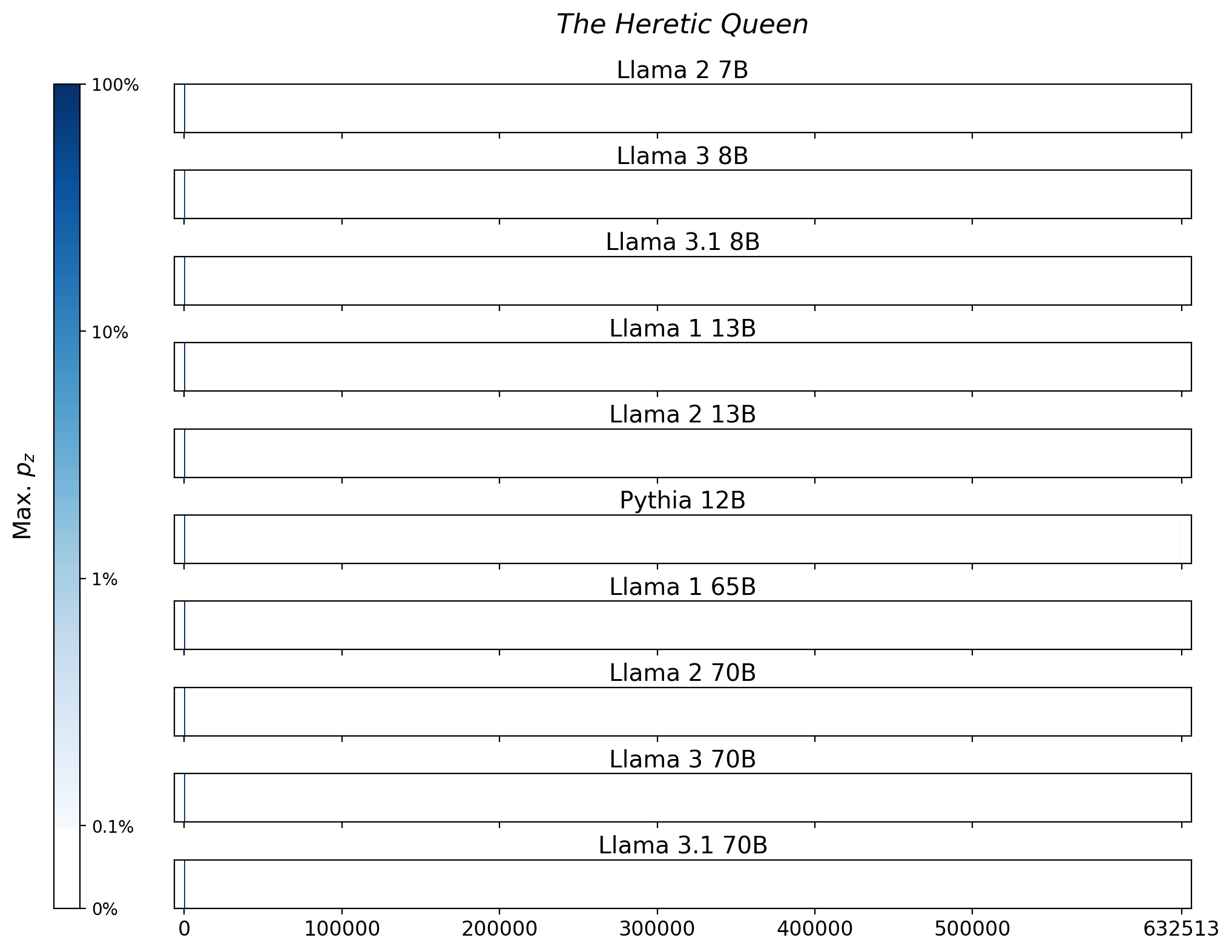 Memorization heatmaps for The Heretic Queen, one per model for the 10 models trained on Books3 (one row each). Each heatmap plots the maximum extraction probability at each character in the book, where the maximum is taken over all 50-token suffixes that span that character. Color is on a log scale, with white indicating no extraction, pale indicating low extraction probability, and dark meaning a high extraction probability. The horizontal axis is character position in the book.