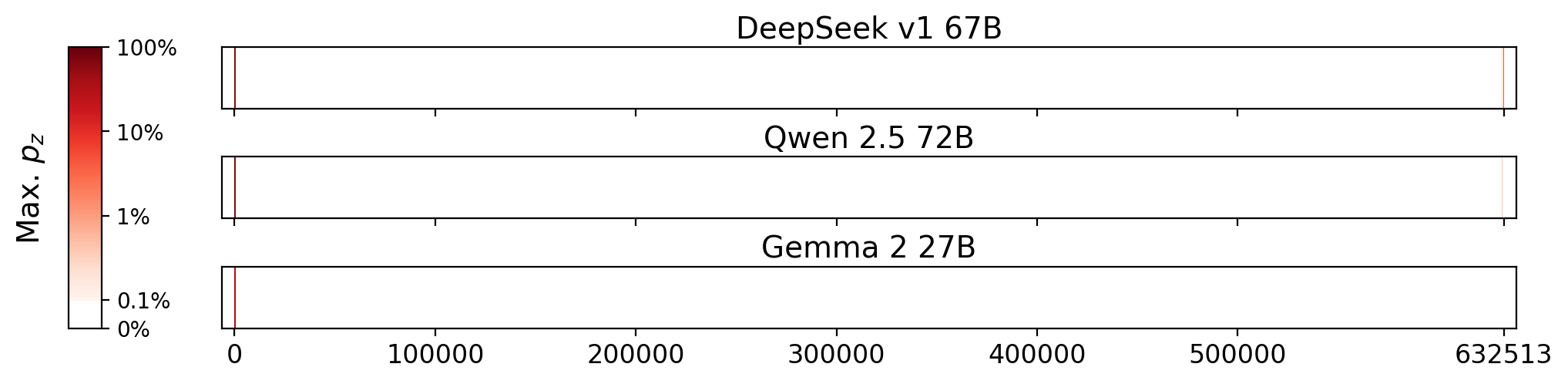 Memorization heatmaps for The Heretic Queen, one per model for the 3 models where it's undisclosed if they were trained on Books3 (one row each). Each heatmap plots the maximum extraction probability at each character in the book, where the maximum is taken over all 50-token suffixes that span that character. Color is on a log scale, with white indicating no extraction, pale indicating low extraction probability, and dark meaning a high extraction probability. The horizontal axis is character position in the book.