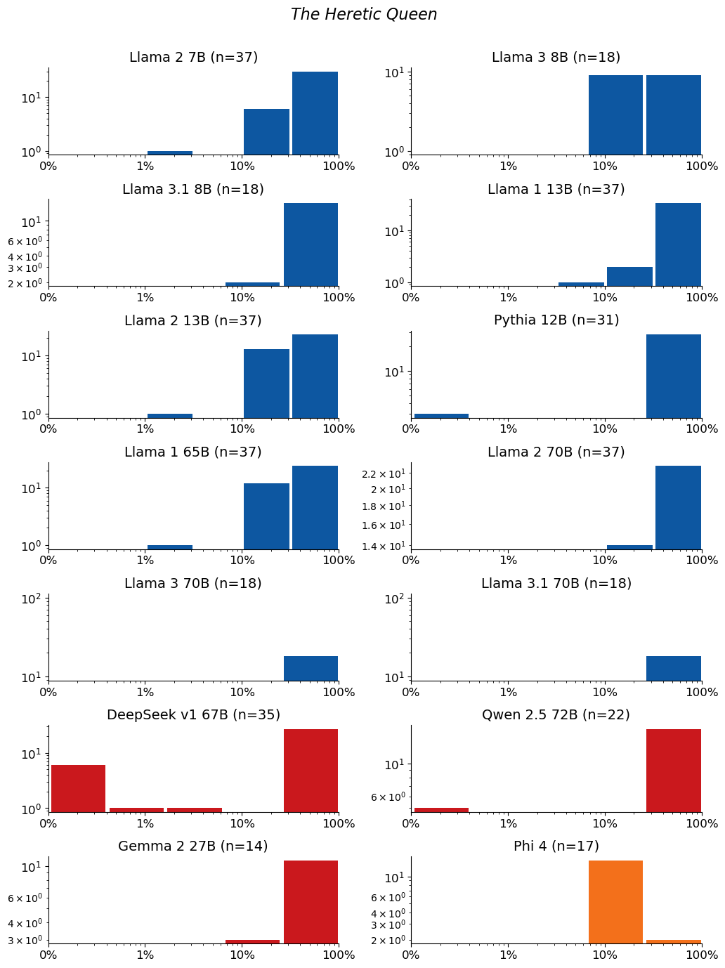 Extraction-probability distributions for The Heretic Queen: a grid of histograms, one per model. Each histogram shows the distribution of the 50-token sequences extracted from that model. n is the raw number of sequences extracted from the model (e.g. n=40 means 40 sequences were extracted from it). The horizontal axis is extraction probability on a log scale; the vertical axis is a count — the number of extracted sequences whose probability falls in each bin — so the bar heights add up to n. Mass toward high probability means many of the extracted sequences are highly extractable. If a model has no extractable sequences, its plot is left empty.