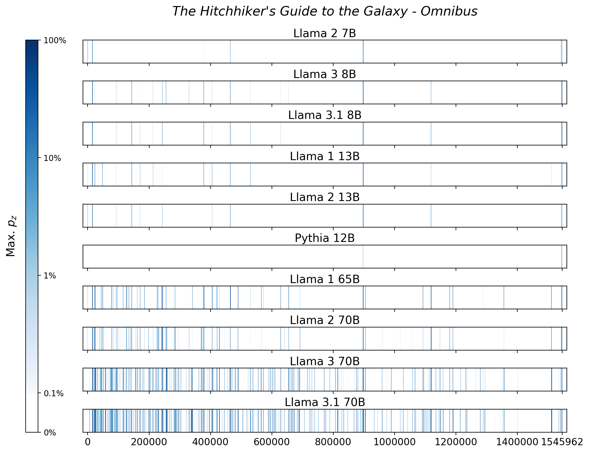Memorization heatmaps for The Hitchhiker's Guide to the Galaxy - Omnibus, one per model for the 10 models trained on Books3 (one row each). Each heatmap plots the maximum extraction probability at each character in the book, where the maximum is taken over all 50-token suffixes that span that character. Color is on a log scale, with white indicating no extraction, pale indicating low extraction probability, and dark meaning a high extraction probability. The horizontal axis is character position in the book.