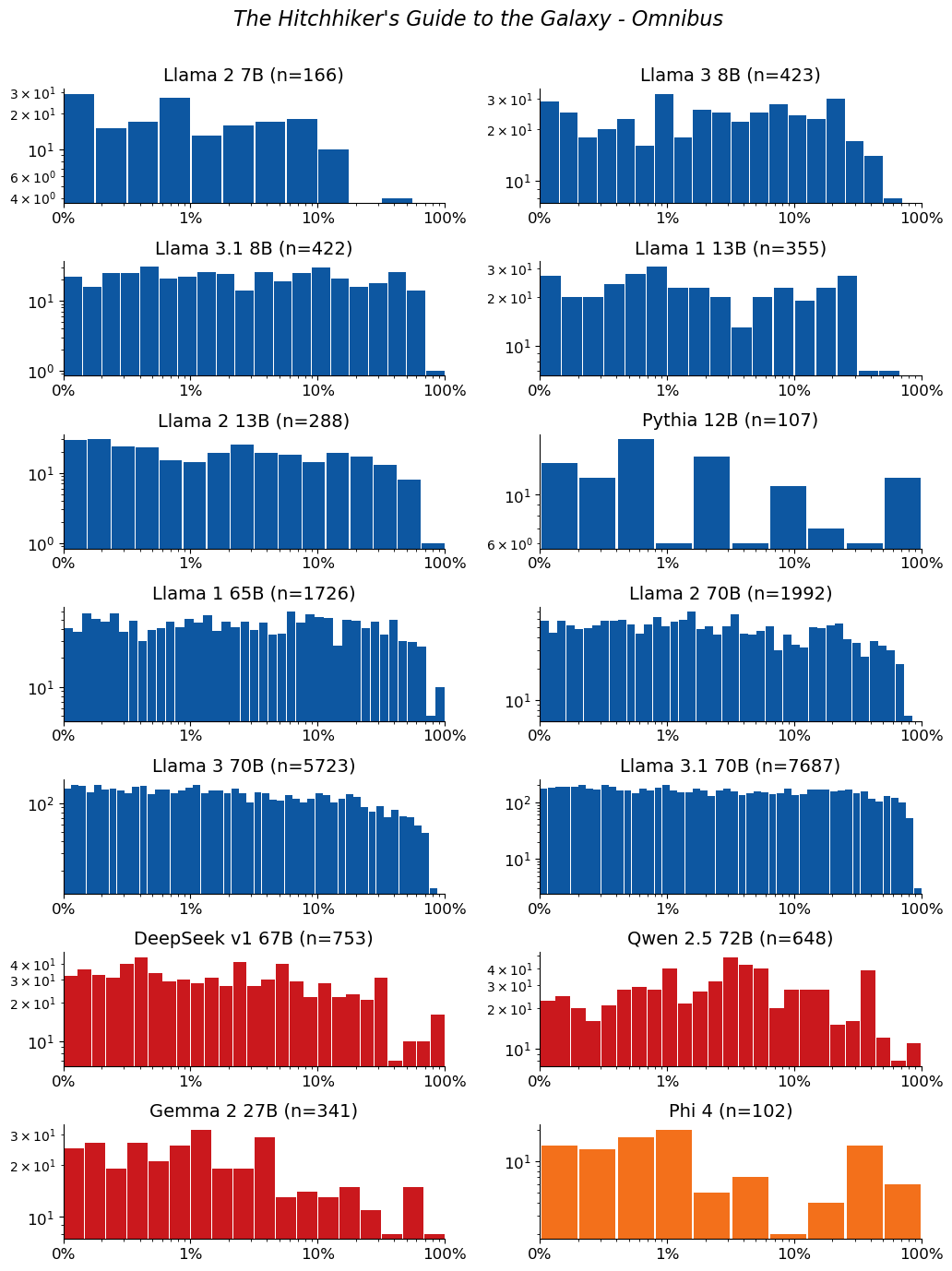 Extraction-probability distributions for The Hitchhiker's Guide to the Galaxy - Omnibus: a grid of histograms, one per model. Each histogram shows the distribution of the 50-token sequences extracted from that model. n is the raw number of sequences extracted from the model (e.g. n=40 means 40 sequences were extracted from it). The horizontal axis is extraction probability on a log scale; the vertical axis is a count — the number of extracted sequences whose probability falls in each bin — so the bar heights add up to n. Mass toward high probability means many of the extracted sequences are highly extractable. If a model has no extractable sequences, its plot is left empty.