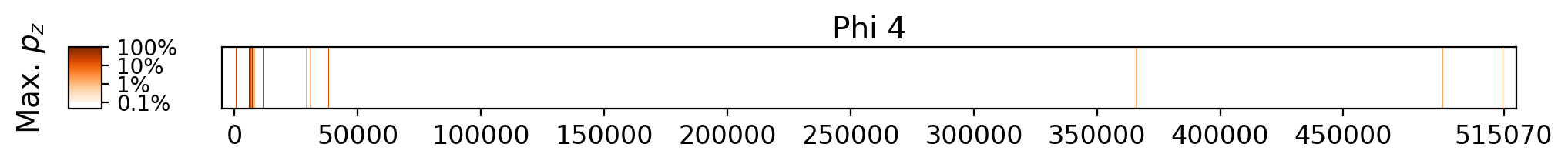 Memorization heatmap for The Hobbit, for Phi 4 (a single model, one row). Phi 4 was not trained on whole copyrighted books. The heatmap plots the maximum extraction probability at each character in the book, where the maximum is taken over all 50-token suffixes that span that character. Color is on a log scale, with white indicating no extraction, pale indicating low extraction probability, and dark meaning a high extraction probability. The horizontal axis is character position in the book.