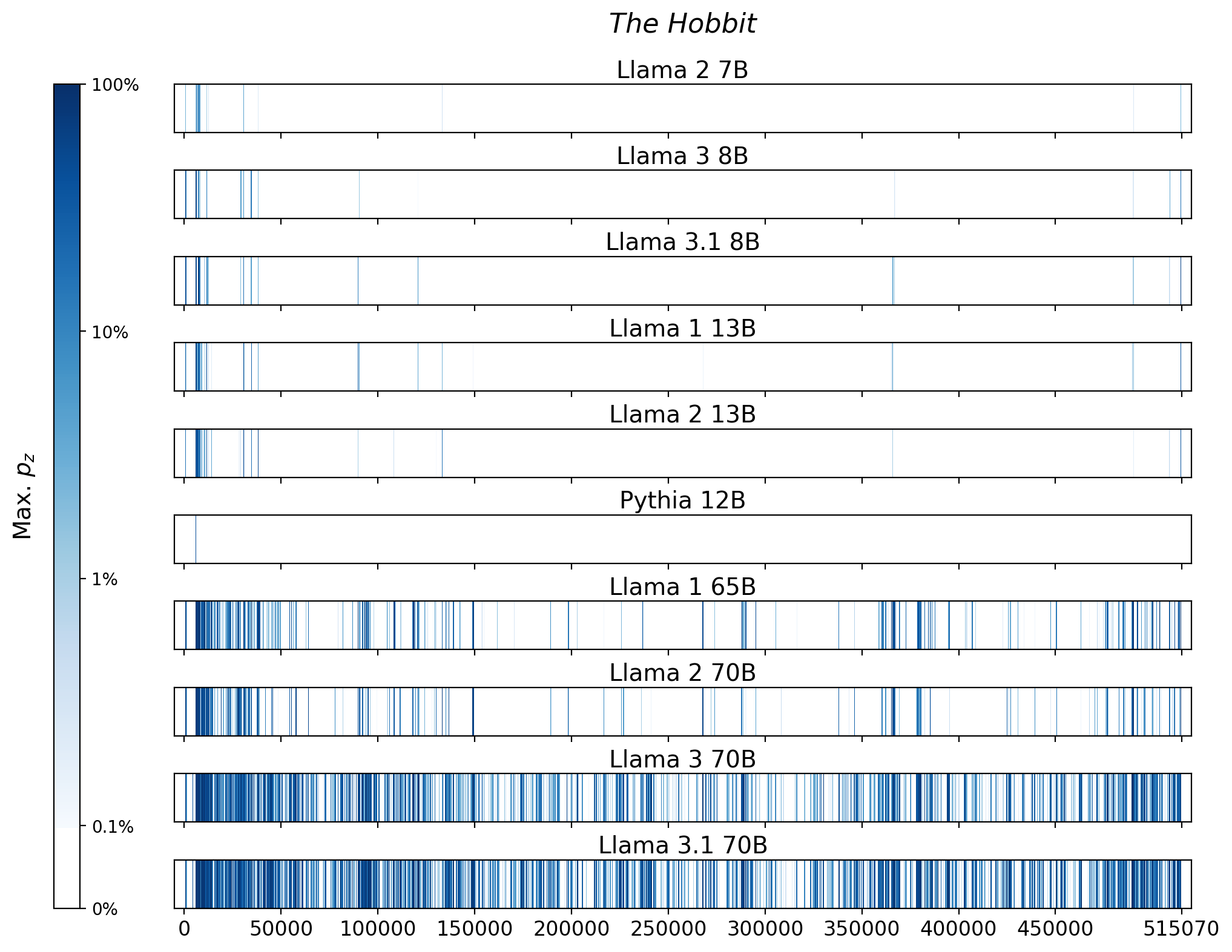 Memorization heatmaps for The Hobbit, one per model for the 10 models trained on Books3 (one row each). Each heatmap plots the maximum extraction probability at each character in the book, where the maximum is taken over all 50-token suffixes that span that character. Color is on a log scale, with white indicating no extraction, pale indicating low extraction probability, and dark meaning a high extraction probability. The horizontal axis is character position in the book.